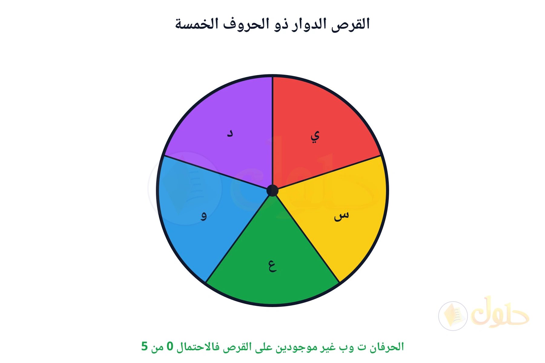 الحرفان ت وب غير موجودين على القرص فالاحتمال 0 من 5