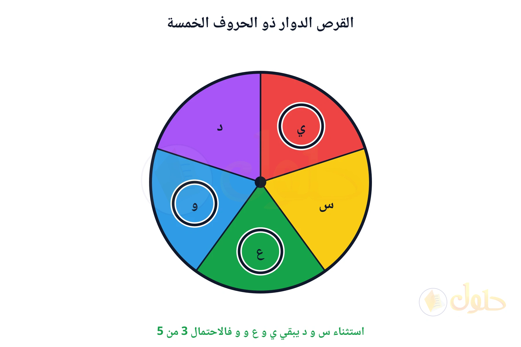 استثناء س و د يبقي ي و ع و و فالاحتمال 3 من 5