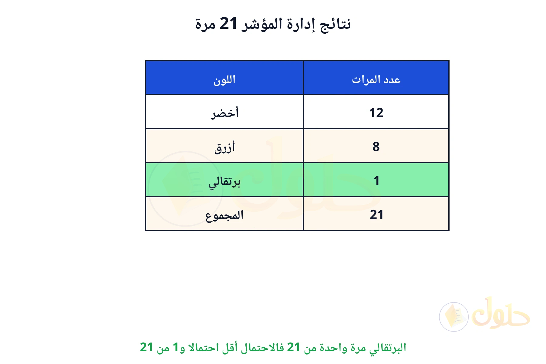 البرتقالي مرة واحدة من 21 فالاحتمال أقل احتمالا و1 من 21