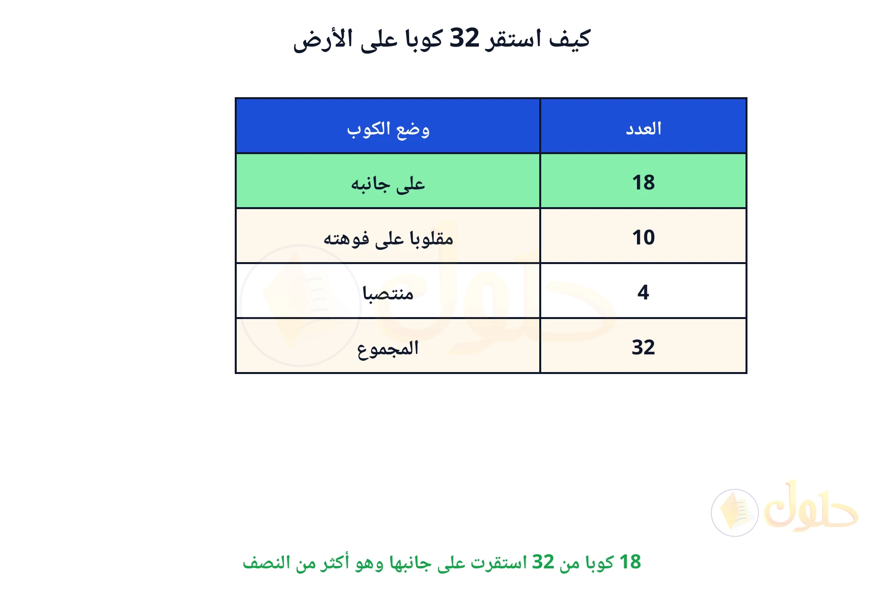 18 كوبا من 32 استقرت على جانبها وهو أكثر من النصف