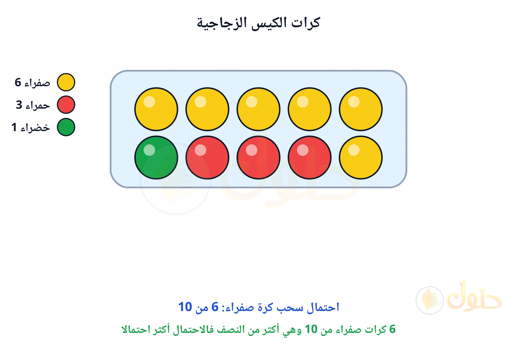 6 كرات صفراء من 10 وهي أكثر من النصف فالاحتمال أكثر احتمالا