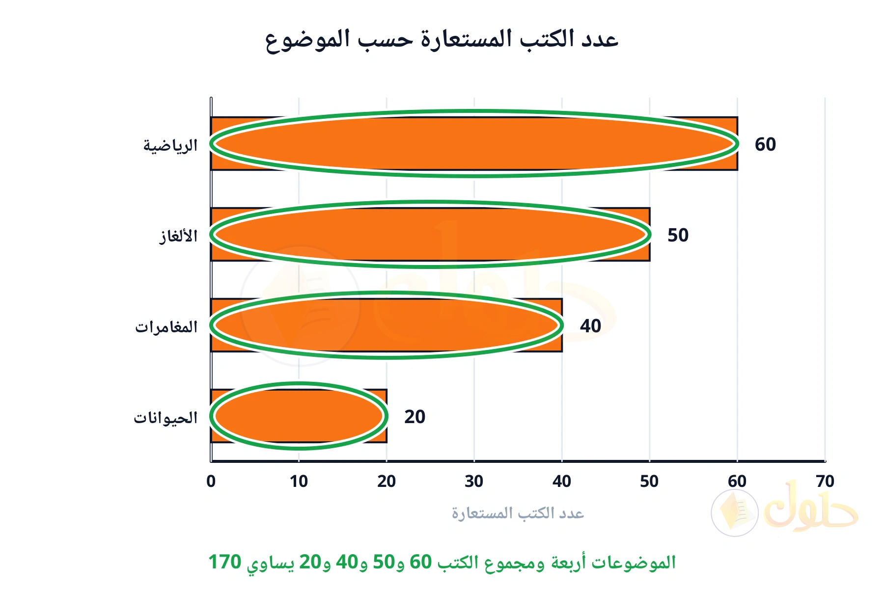 الموضوعات أربعة ومجموع الكتب 60 و50 و40 و20 يساوي 170