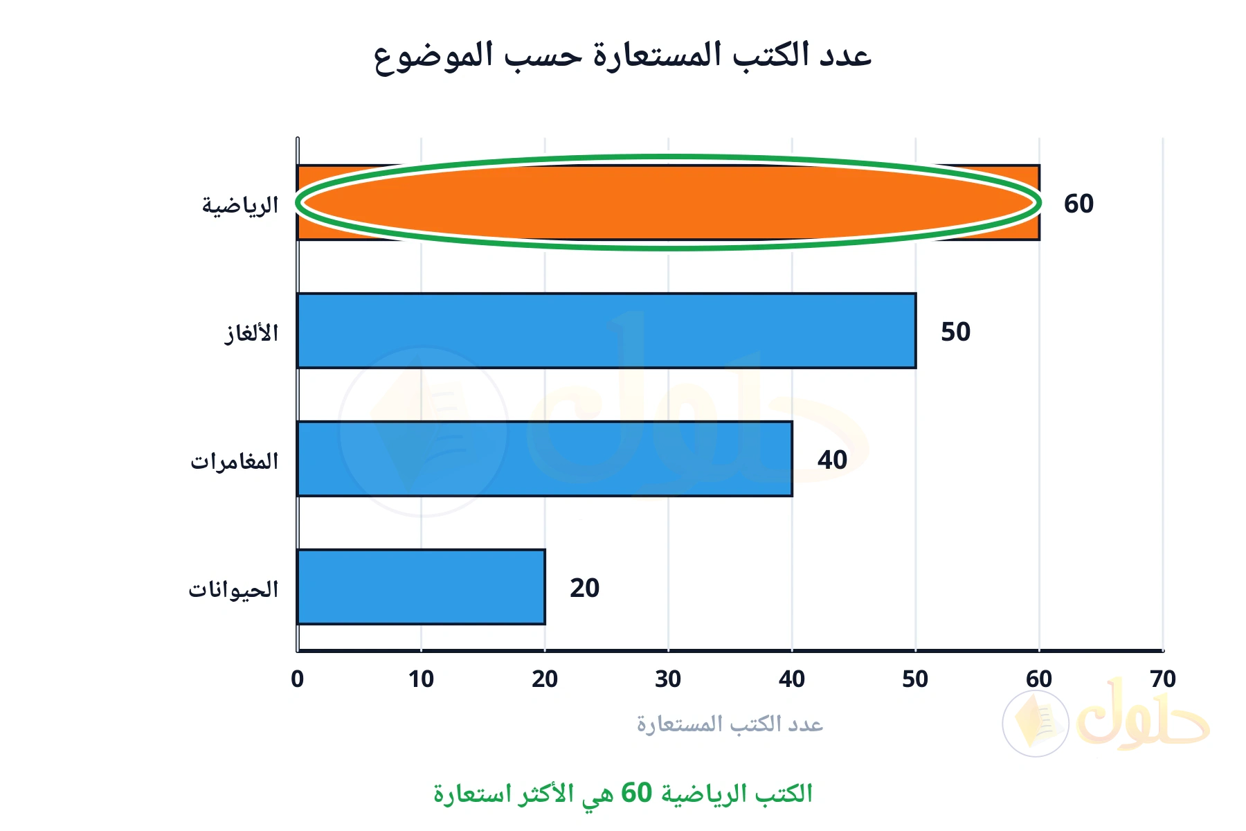 الكتب الرياضية 60 هي الأكثر استعارة