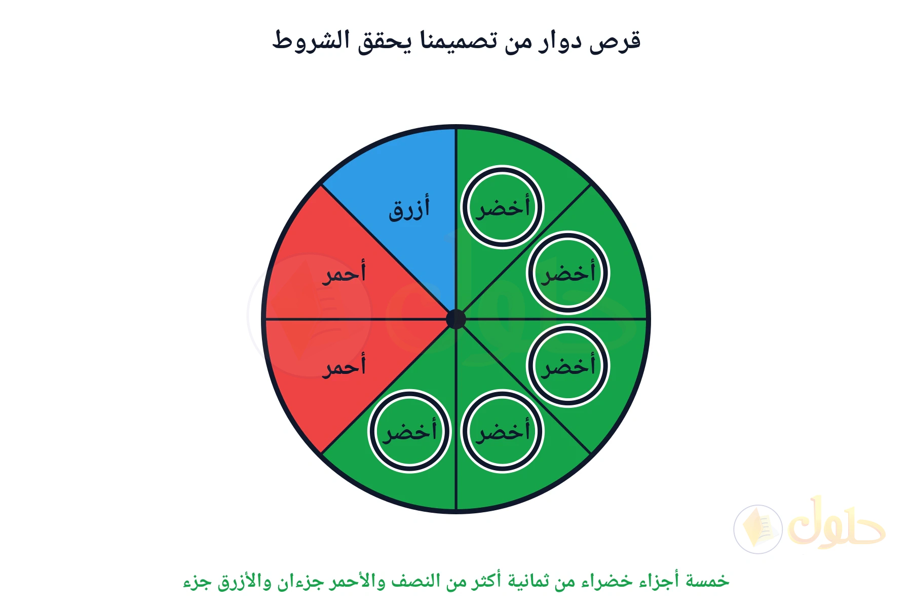 خمسة أجزاء خضراء من ثمانية أكثر من النصف والأحمر جزءان والأزرق جزء
