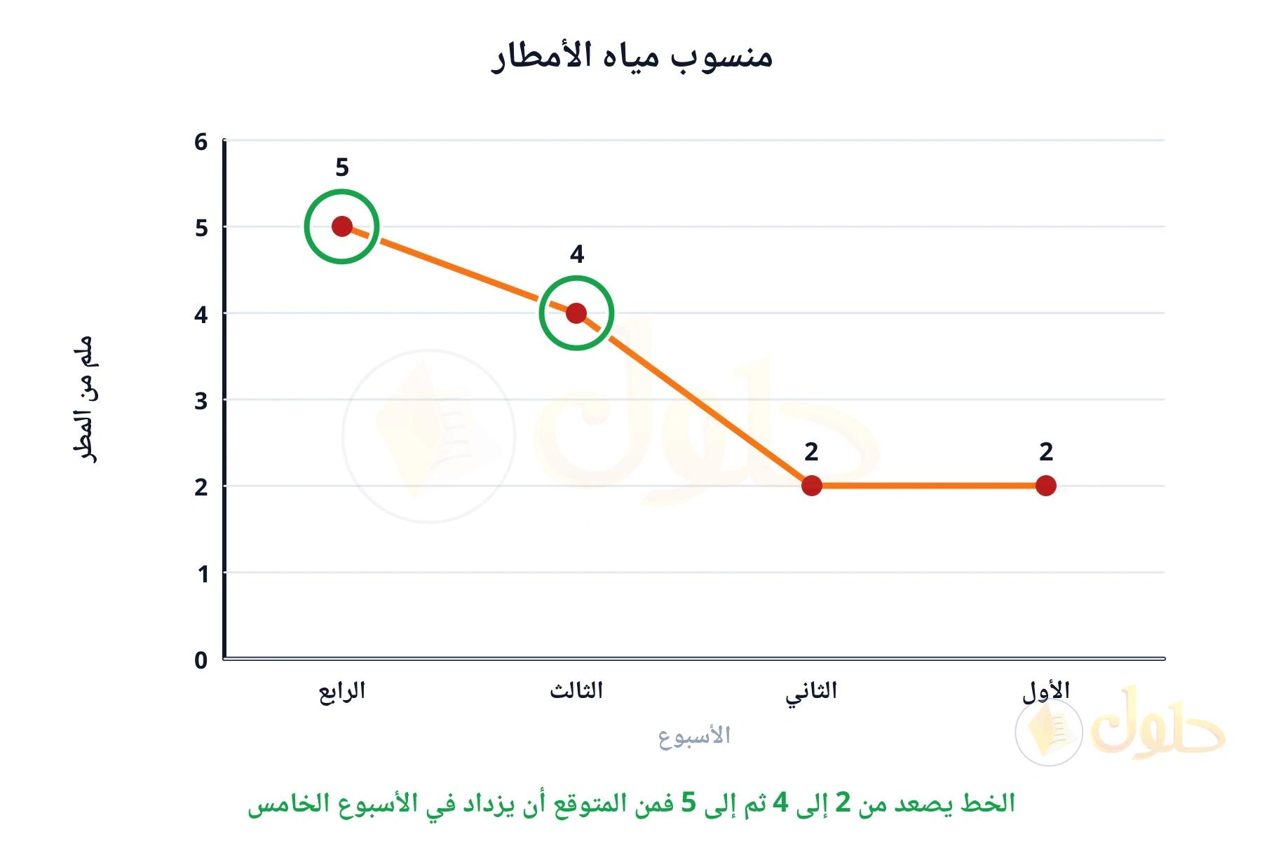 الخط يصعد من 2 إلى 4 ثم إلى 5 فمن المتوقع أن يزداد في الأسبوع الخامس