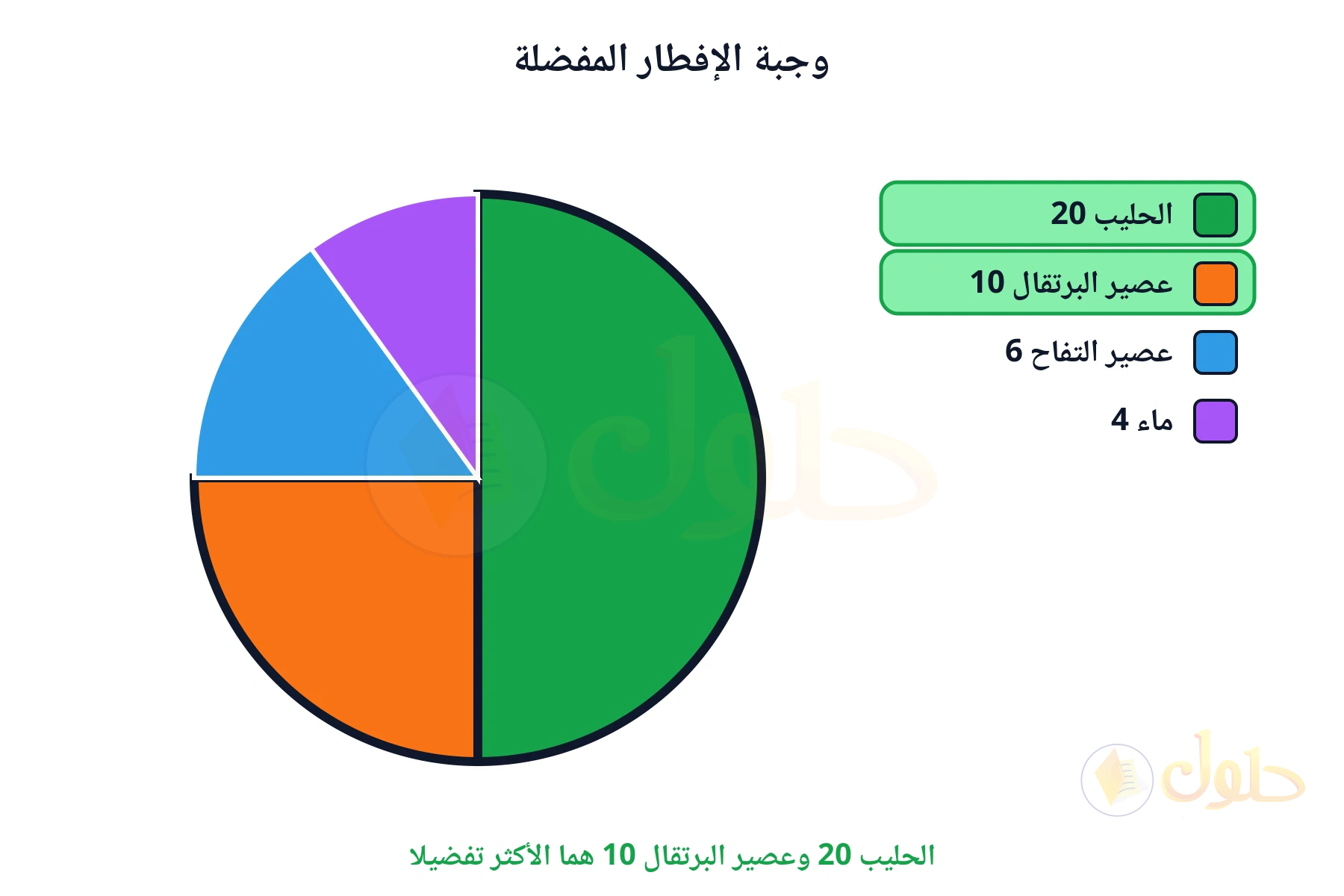 الحليب 20 وعصير البرتقال 10 هما الأكثر تفضيلا