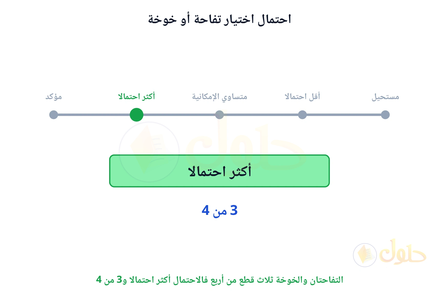 التفاحتان والخوخة ثلاث قطع من أربع فالاحتمال أكثر احتمالا و3 من 4