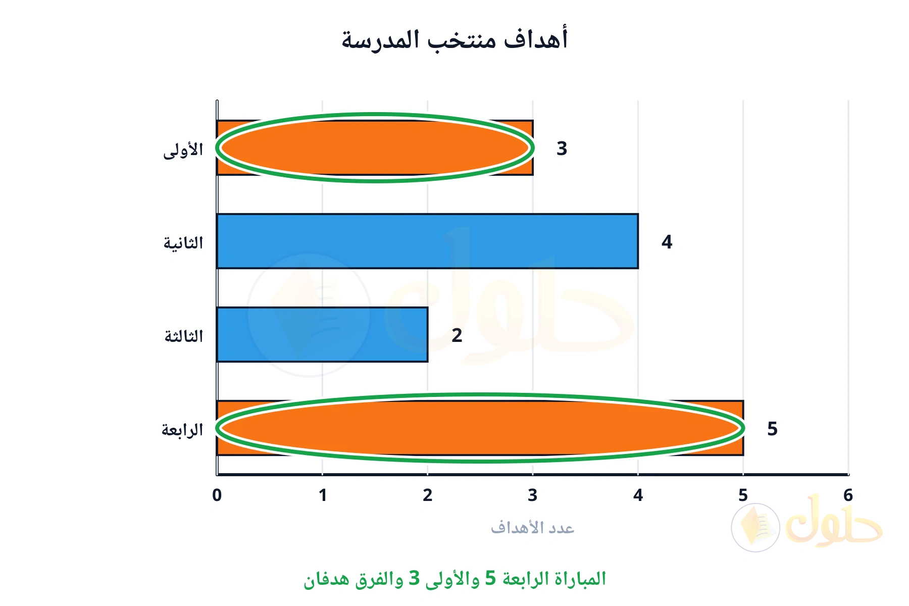 المباراة الرابعة 5 والأولى 3 والفرق هدفان