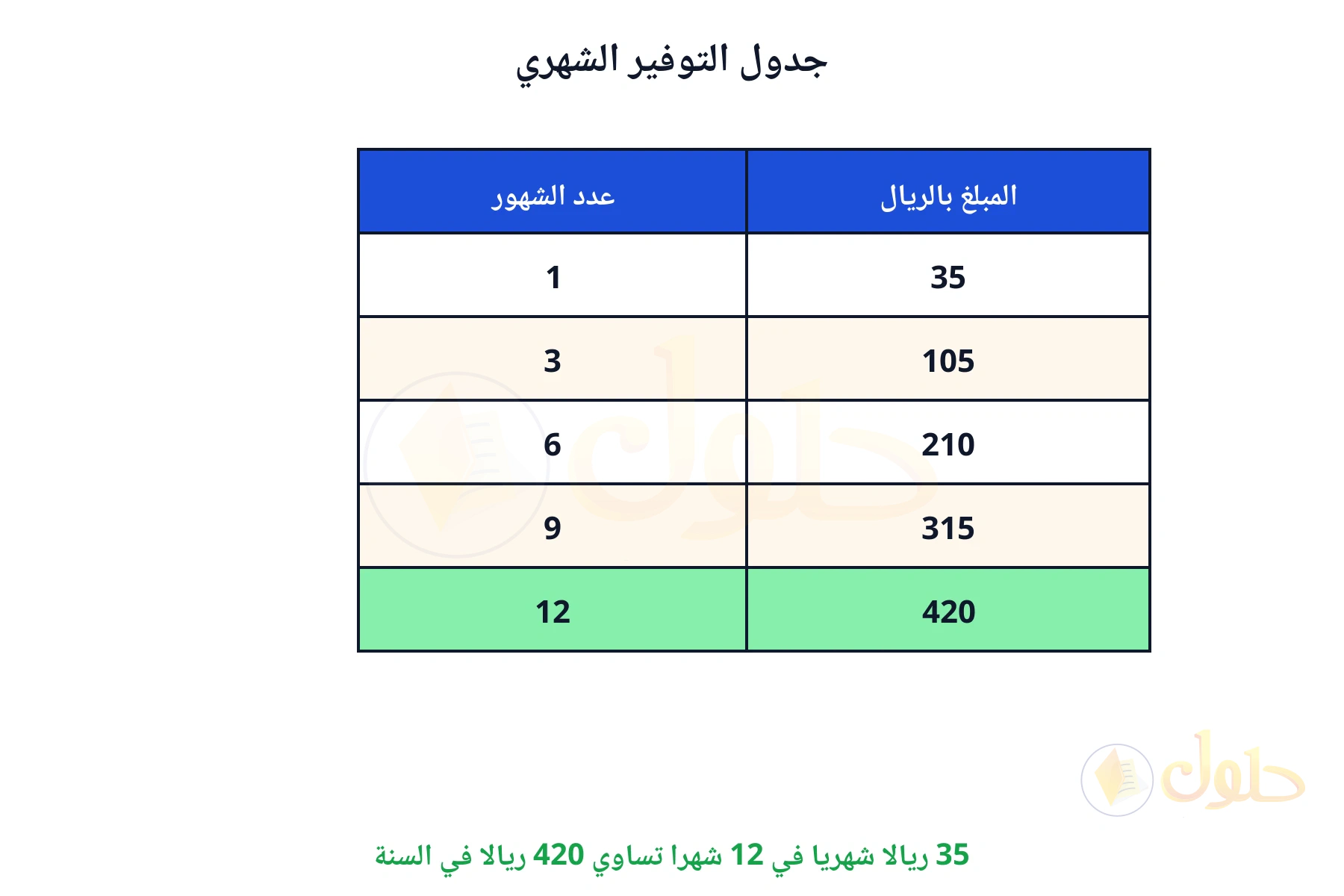35 ريالا شهريا في 12 شهرا تساوي 420 ريالا في السنة