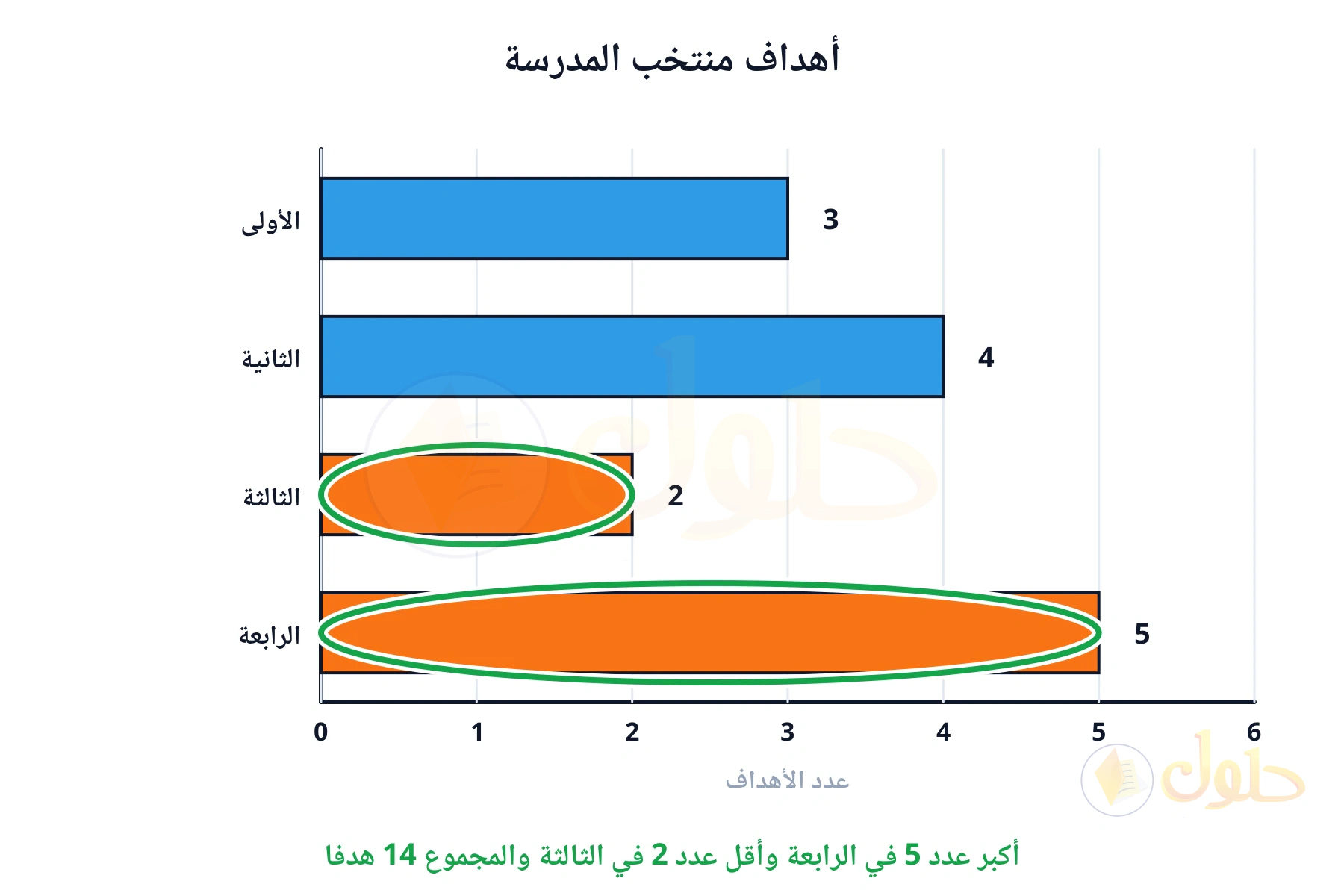 أكبر عدد 5 في الرابعة وأقل عدد 2 في الثالثة والمجموع 14 هدفا