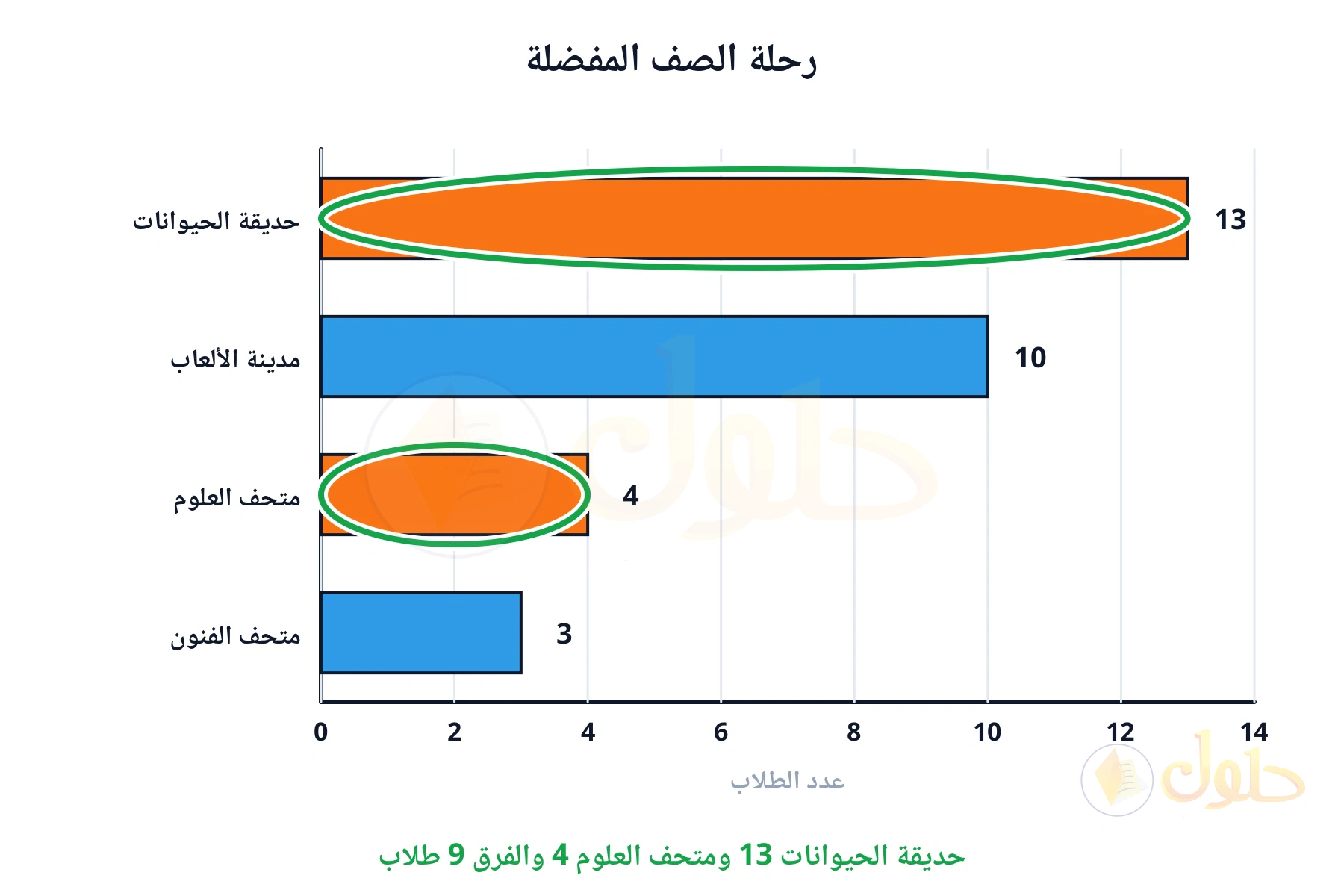 حديقة الحيوانات 13 ومتحف العلوم 4 والفرق 9 طلاب