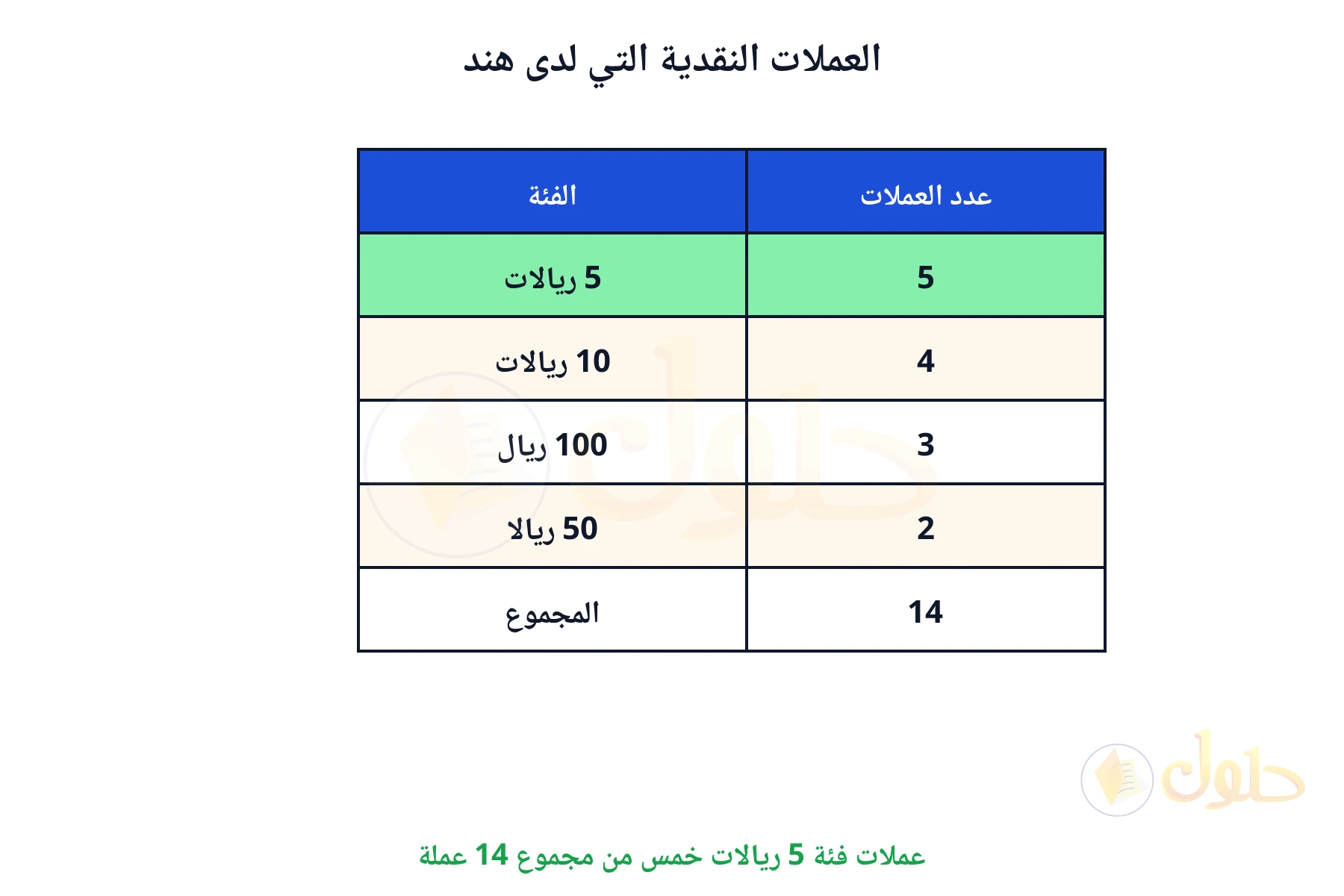عملات فئة 5 ريالات خمس من مجموع 14 عملة