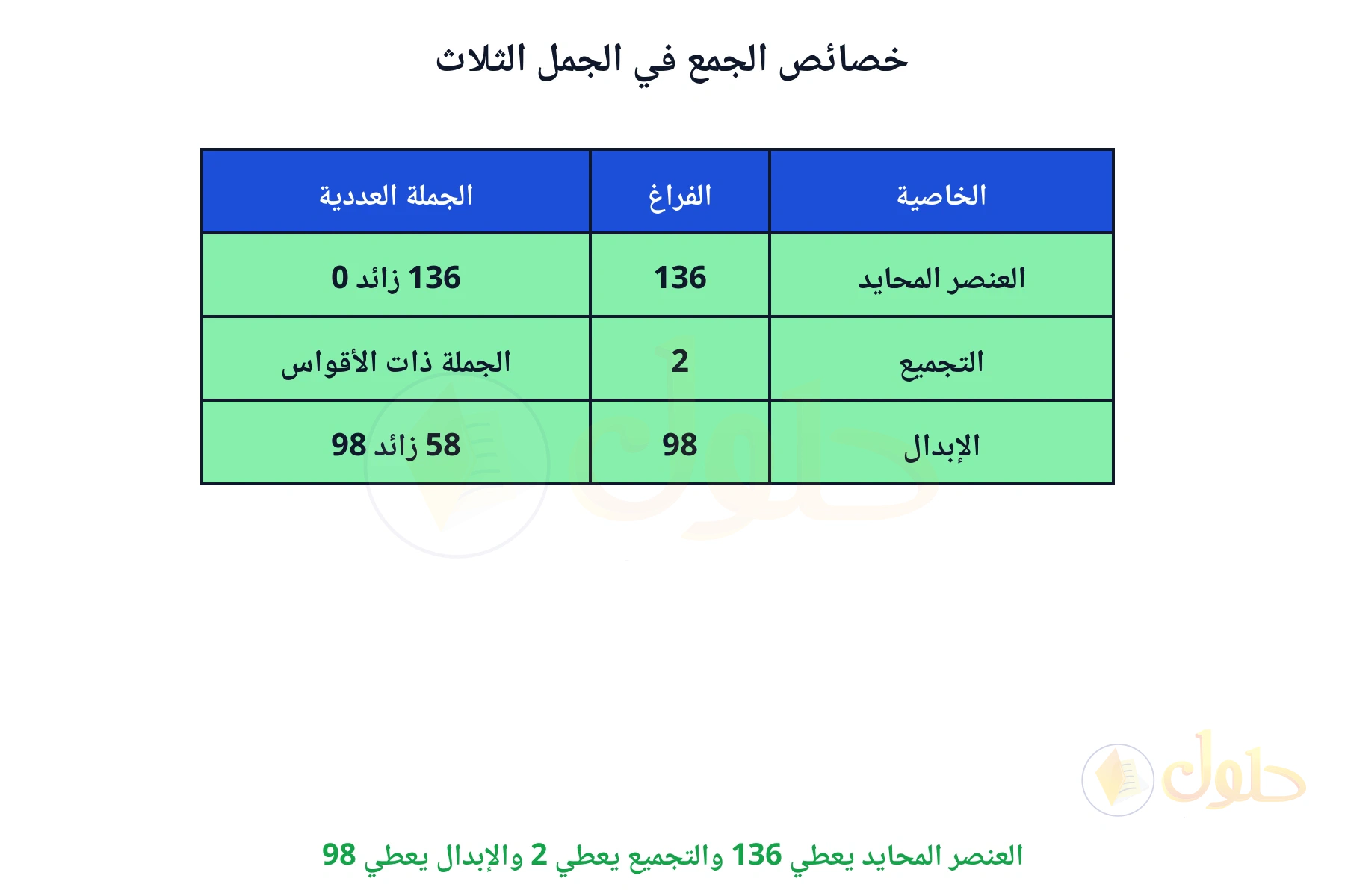 العنصر المحايد يعطي 136 والتجميع يعطي 2 والإبدال يعطي 98