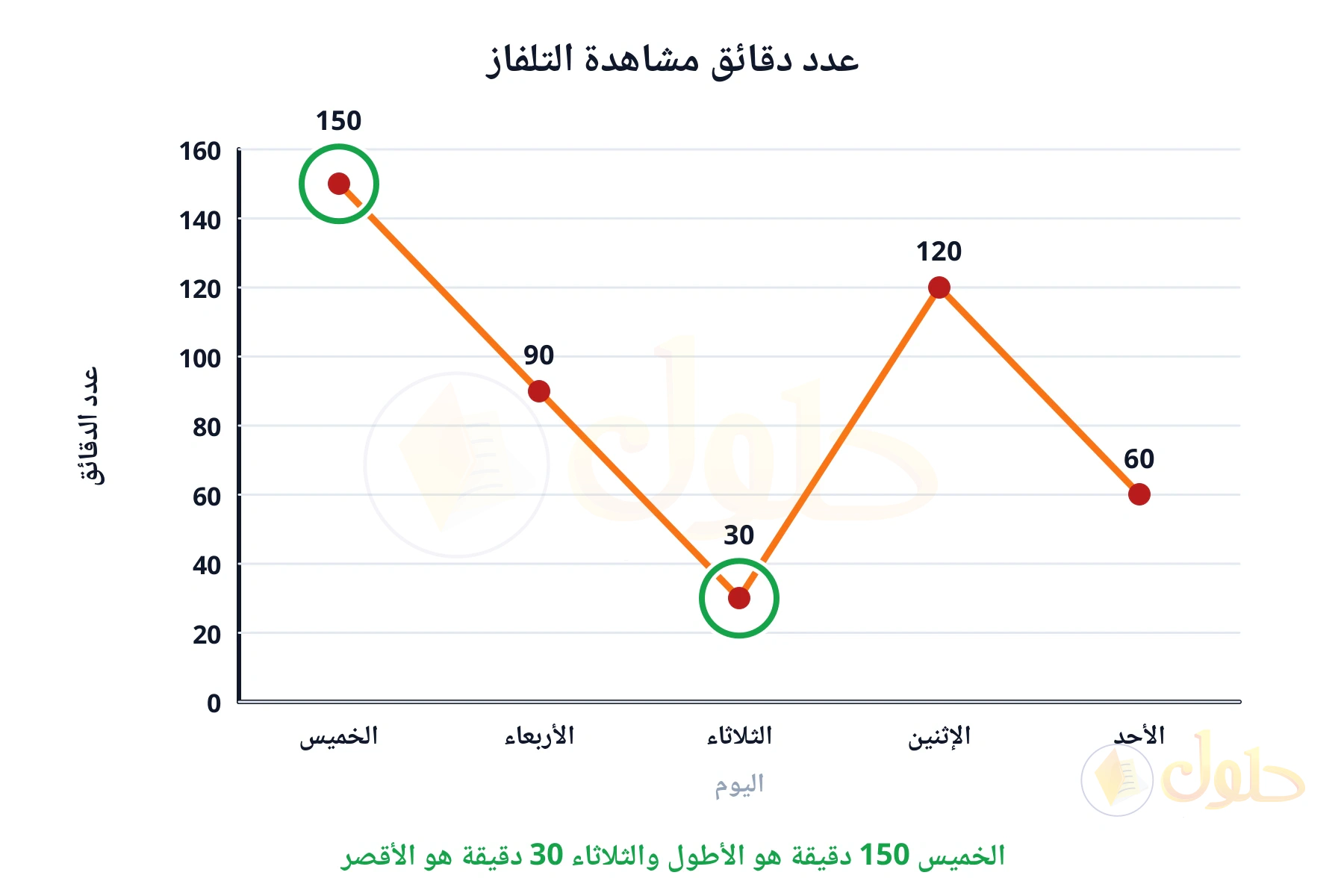 الخميس 150 دقيقة هو الأطول والثلاثاء 30 دقيقة هو الأقصر