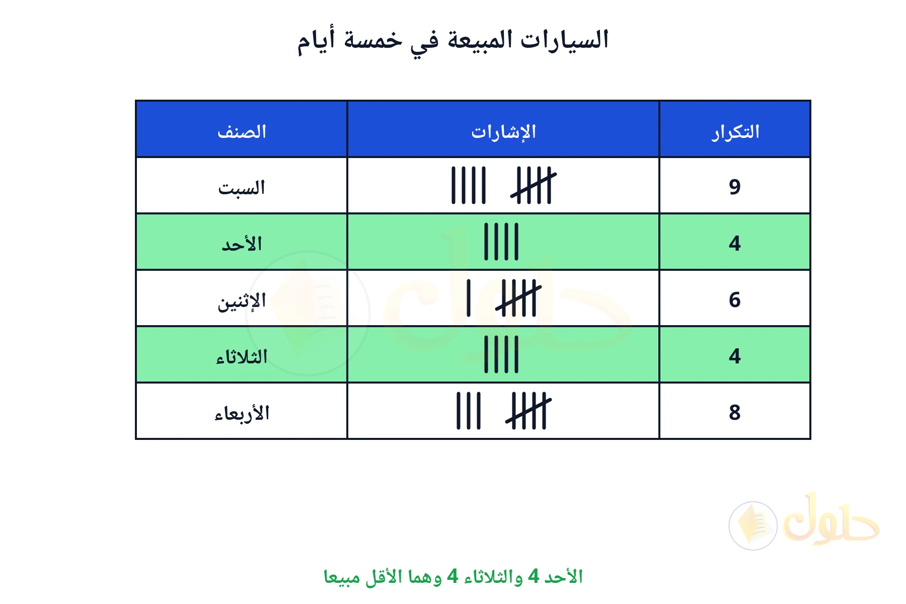 الأحد 4 والثلاثاء 4 وهما الأقل مبيعا