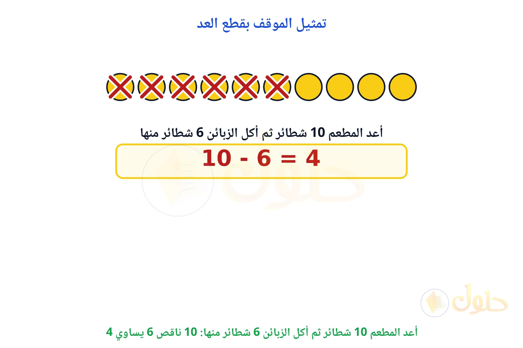 تمثيل أعد المطعم 10 شطائر ثم أكل الزبائن 6 شطائر منها بالعبارة 10 - 6 وناتجها 4