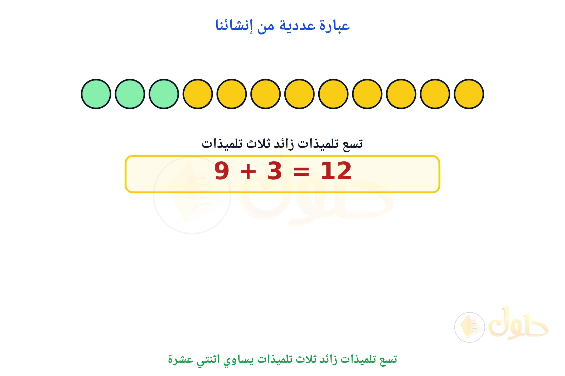 تسع قطع صفراء وثلاث قطع خضراء لتمثيل العبارة 9 زائد 3