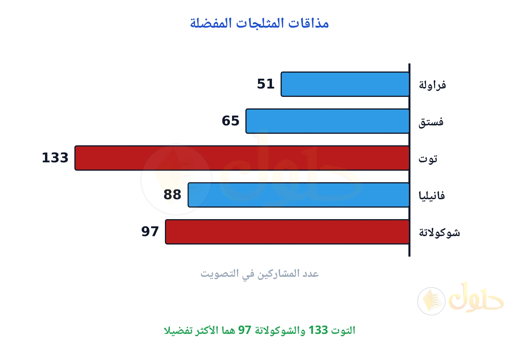 عمودا التوت 133 والشوكولاتة 97 هما الأطول