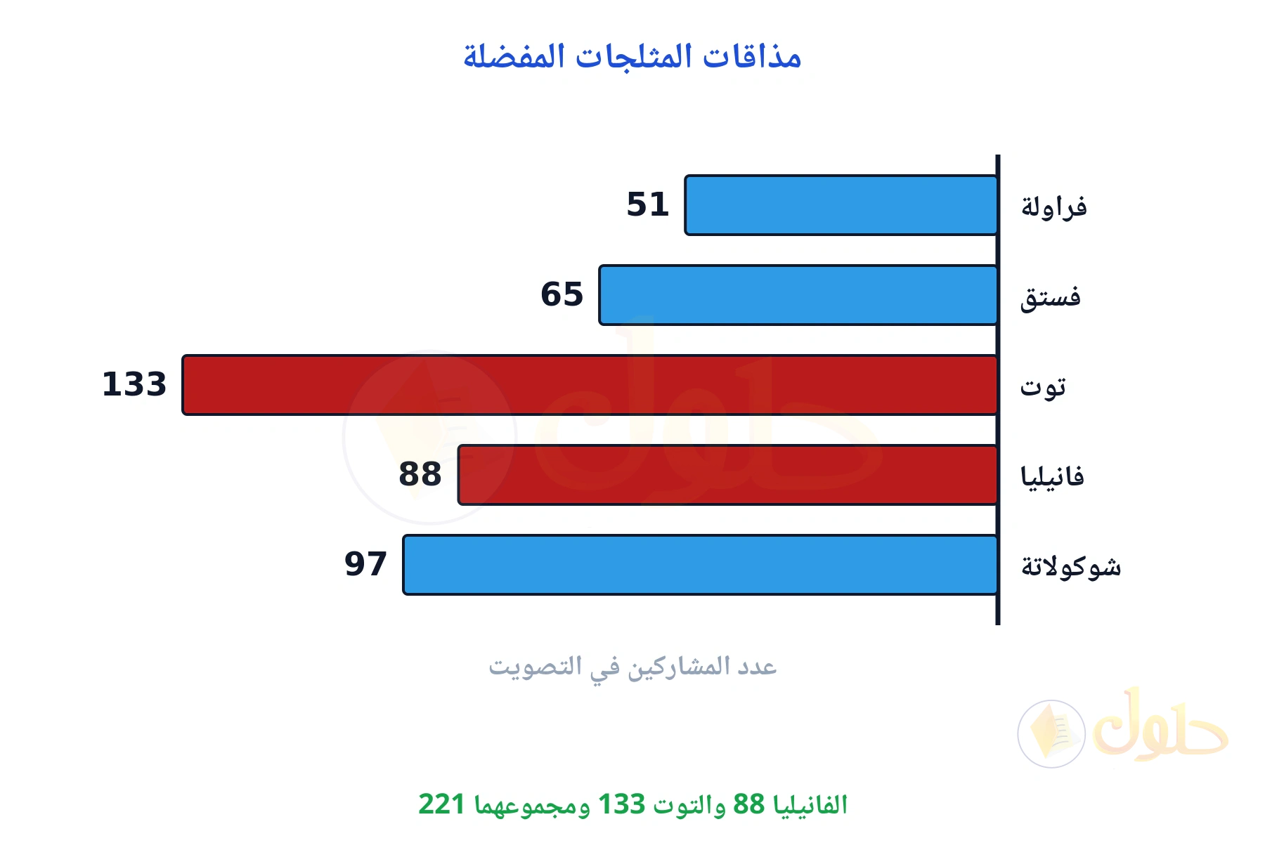 عمودا الفانيليا 88 والتوت 133