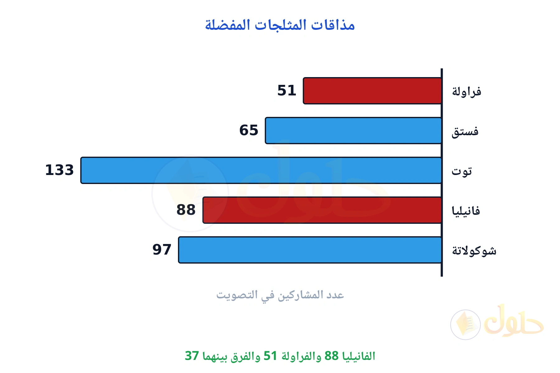عمودا الفراولة 51 والفانيليا 88