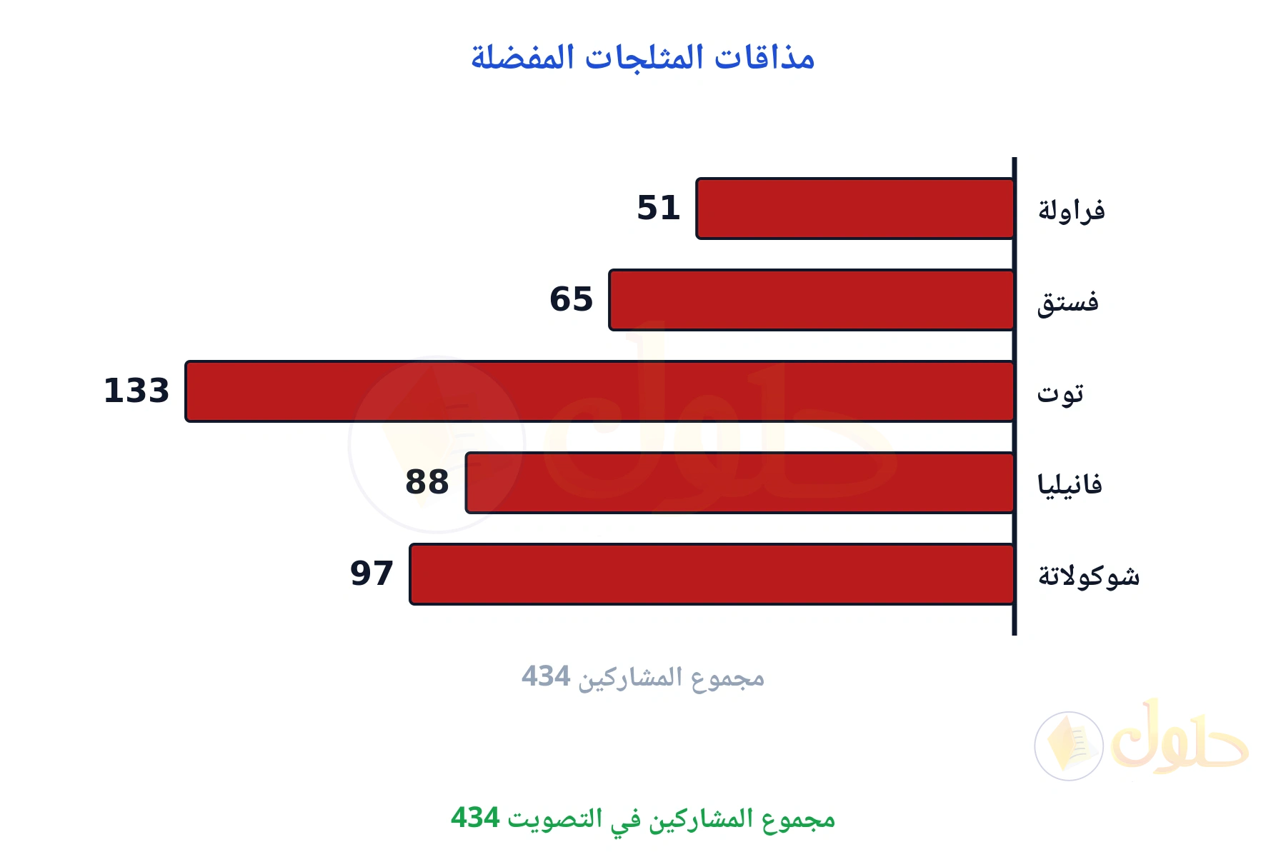 الأعمدة الخمسة ومجموع قيمها 434