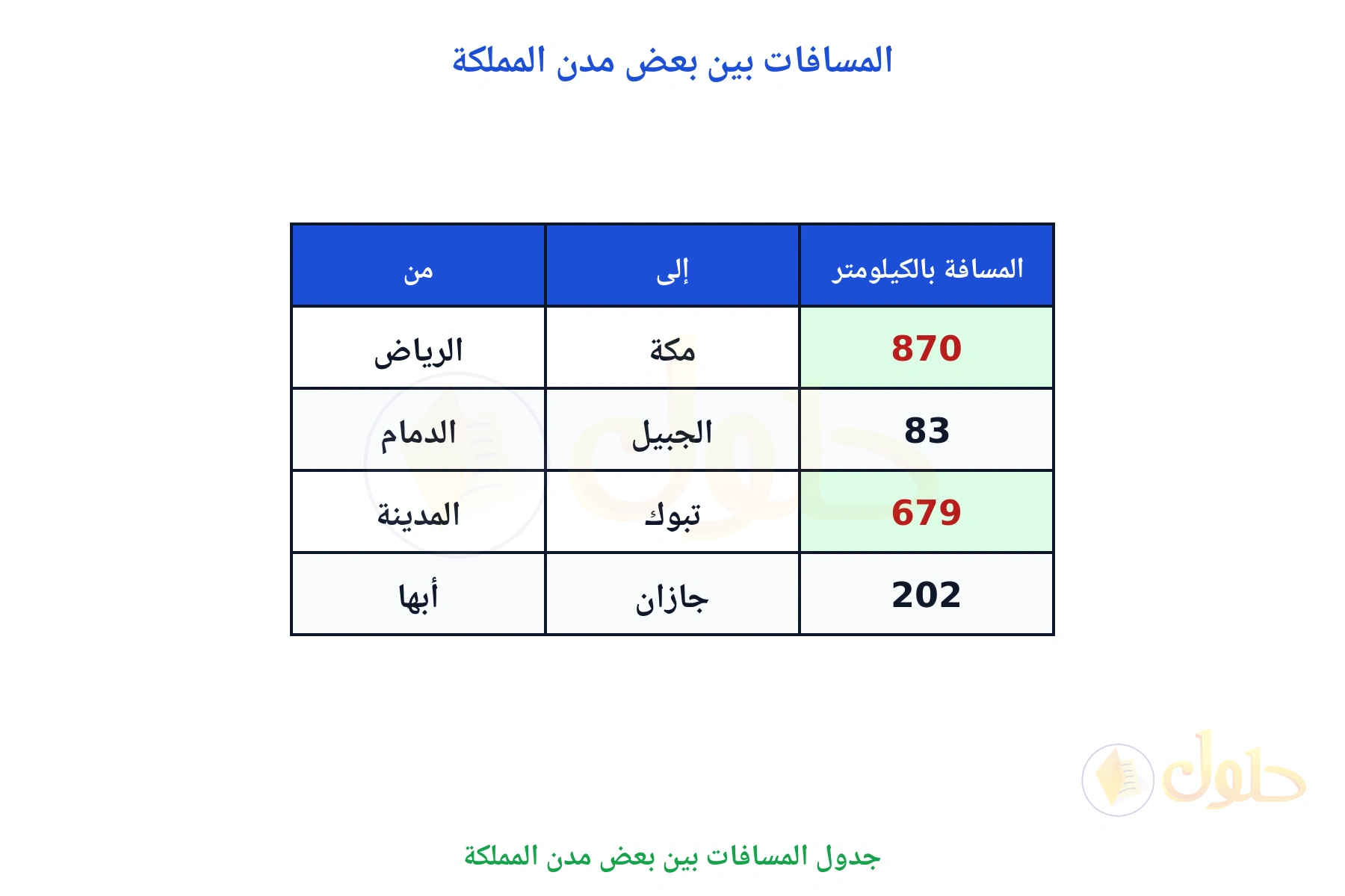 جدول المسافات وفيه 870 كلم و 679 كلم