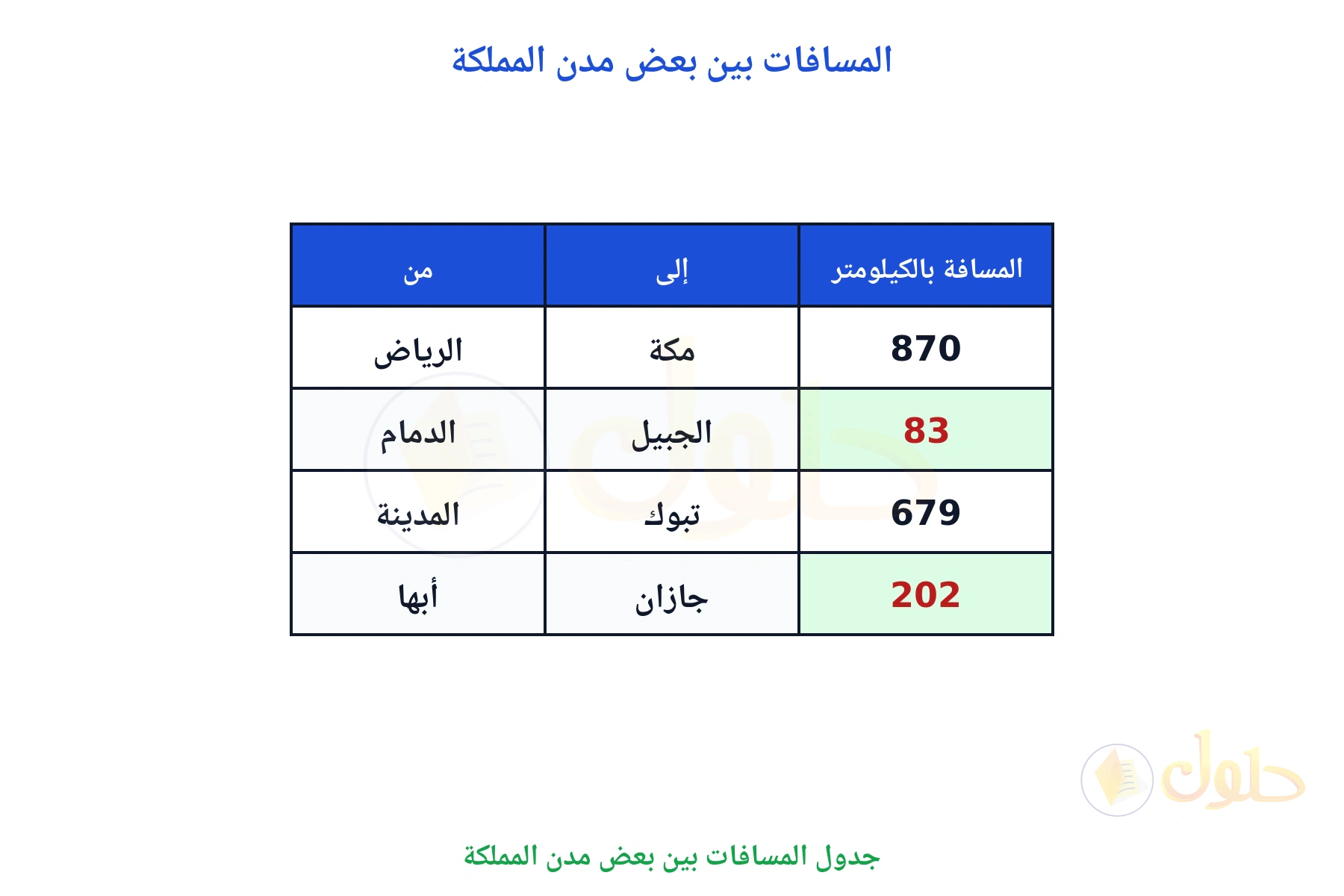 جدول المسافات وفيه 83 كلم و 202 كلم