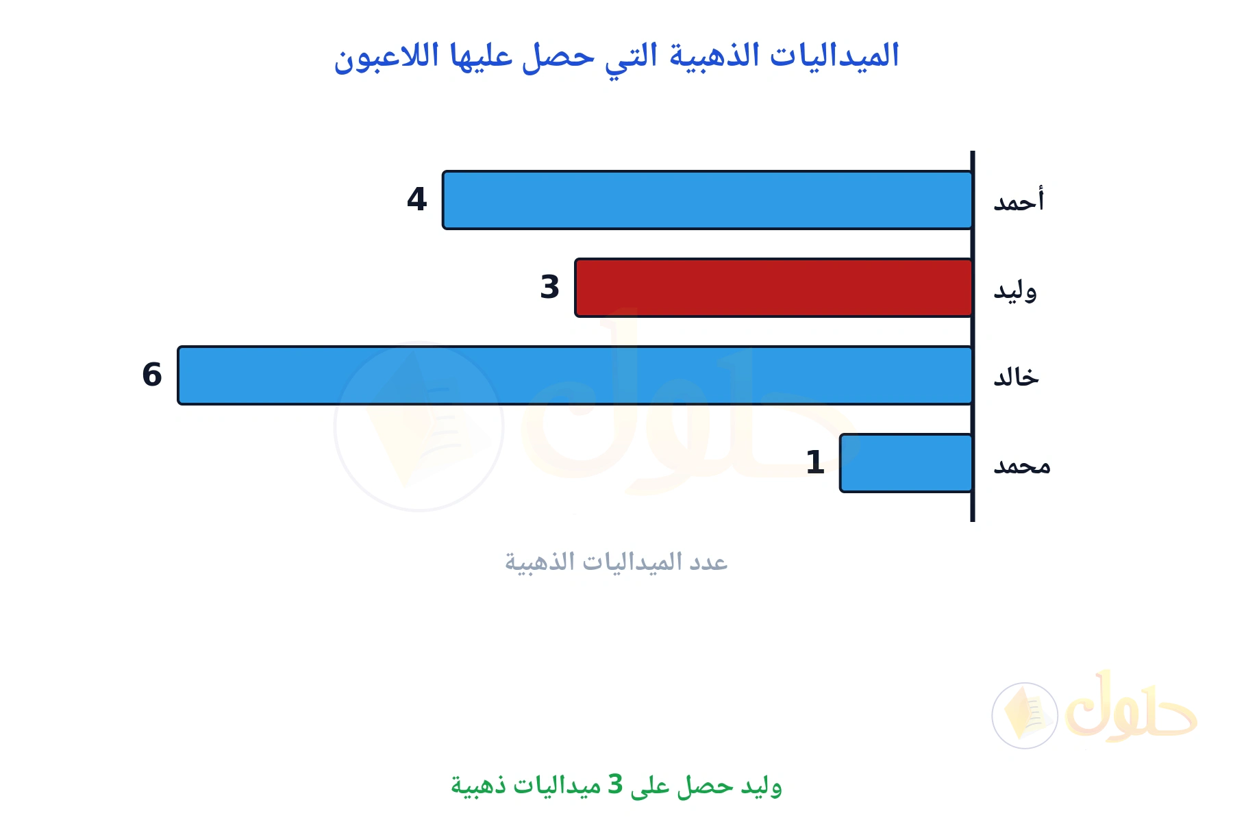 عمود وليد يقابل العدد 3