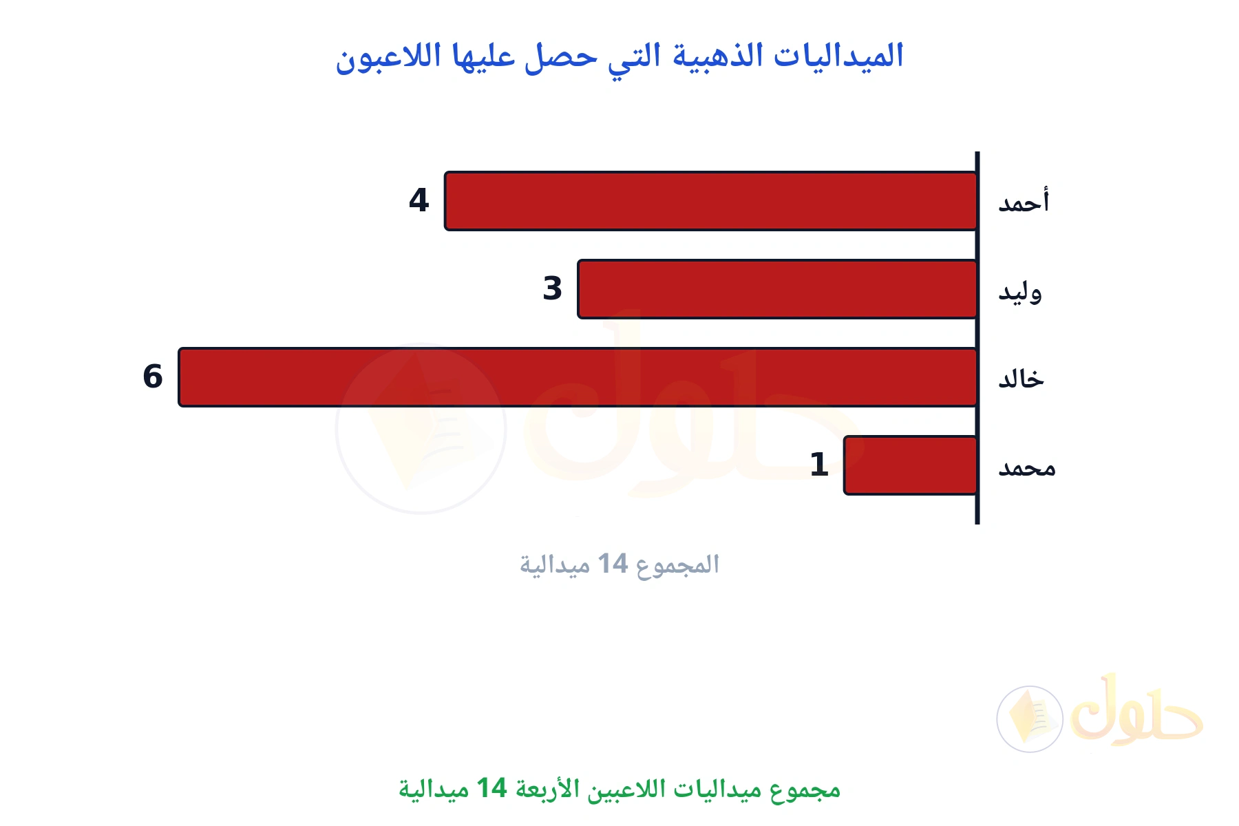 أعمدة اللاعبين الأربعة ومجموعها 14
