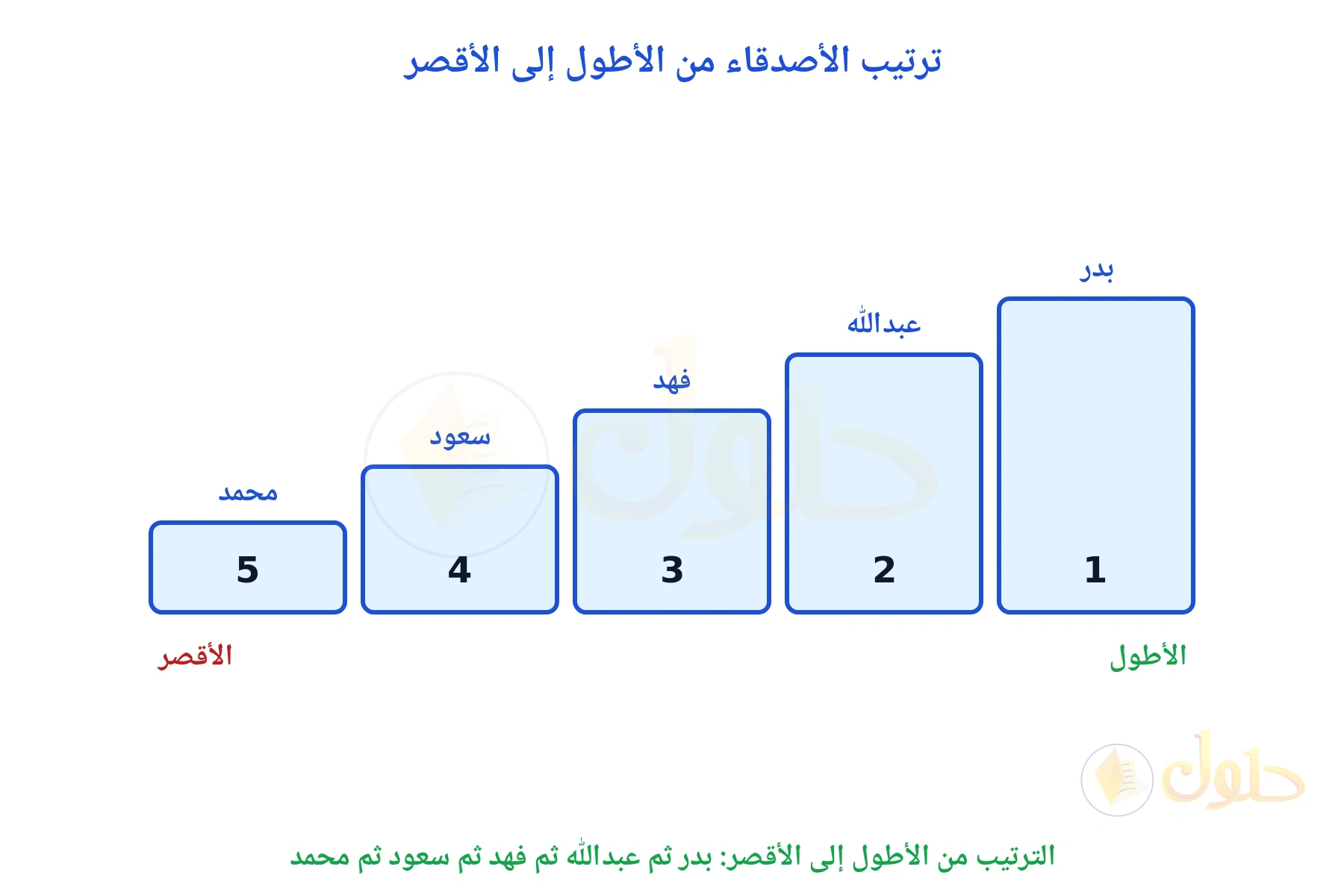 خمسة أعمدة متدرجة الطول تمثل بدر ثم عبدالله ثم فهد ثم سعود ثم محمد