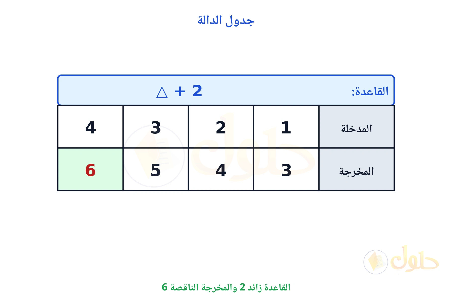 جدول قاعدته زائد 2 والمخرجة الناقصة 6
