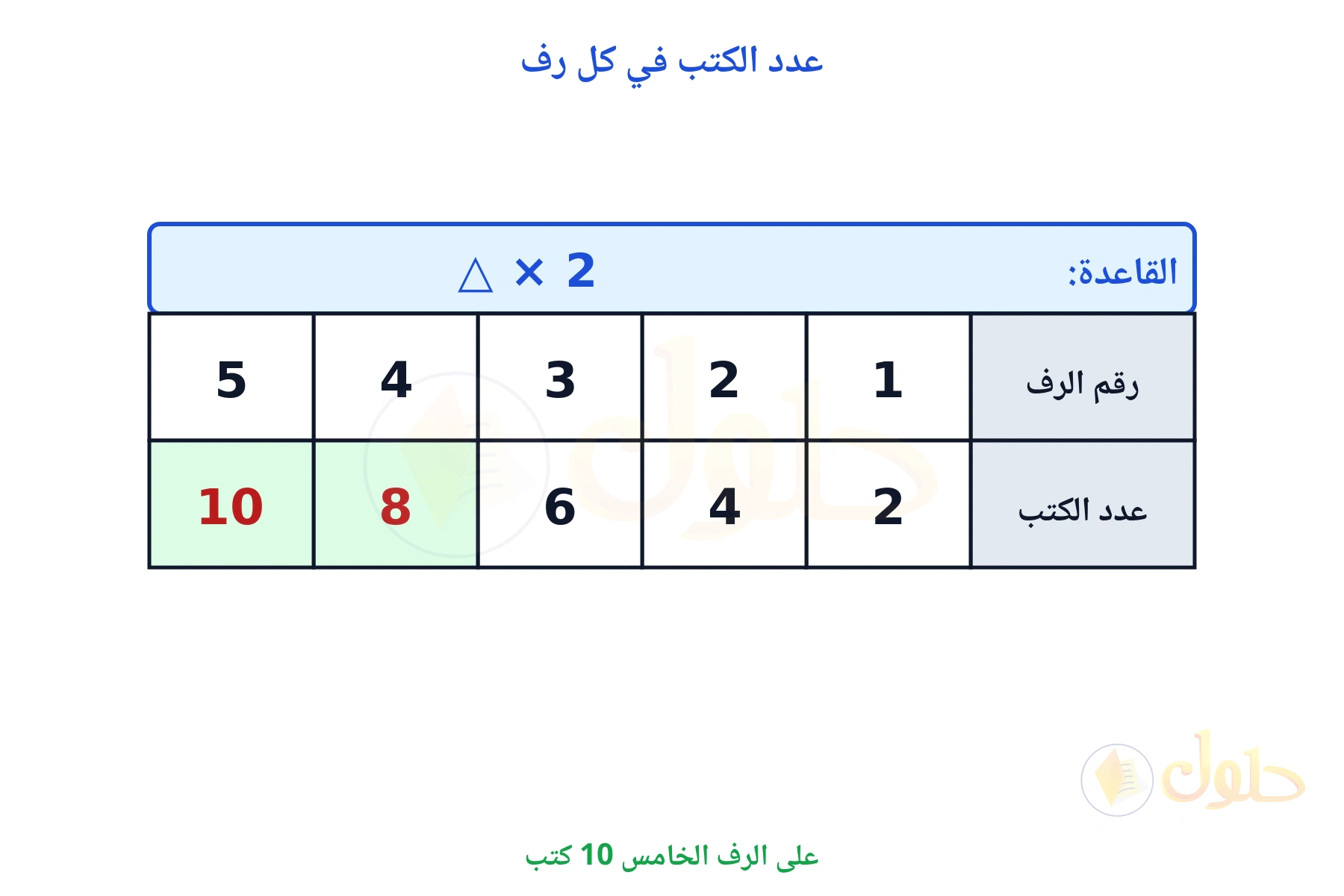 جدول قاعدته ضرب رقم الرف في 2 والرف الخامس عليه 10 كتب