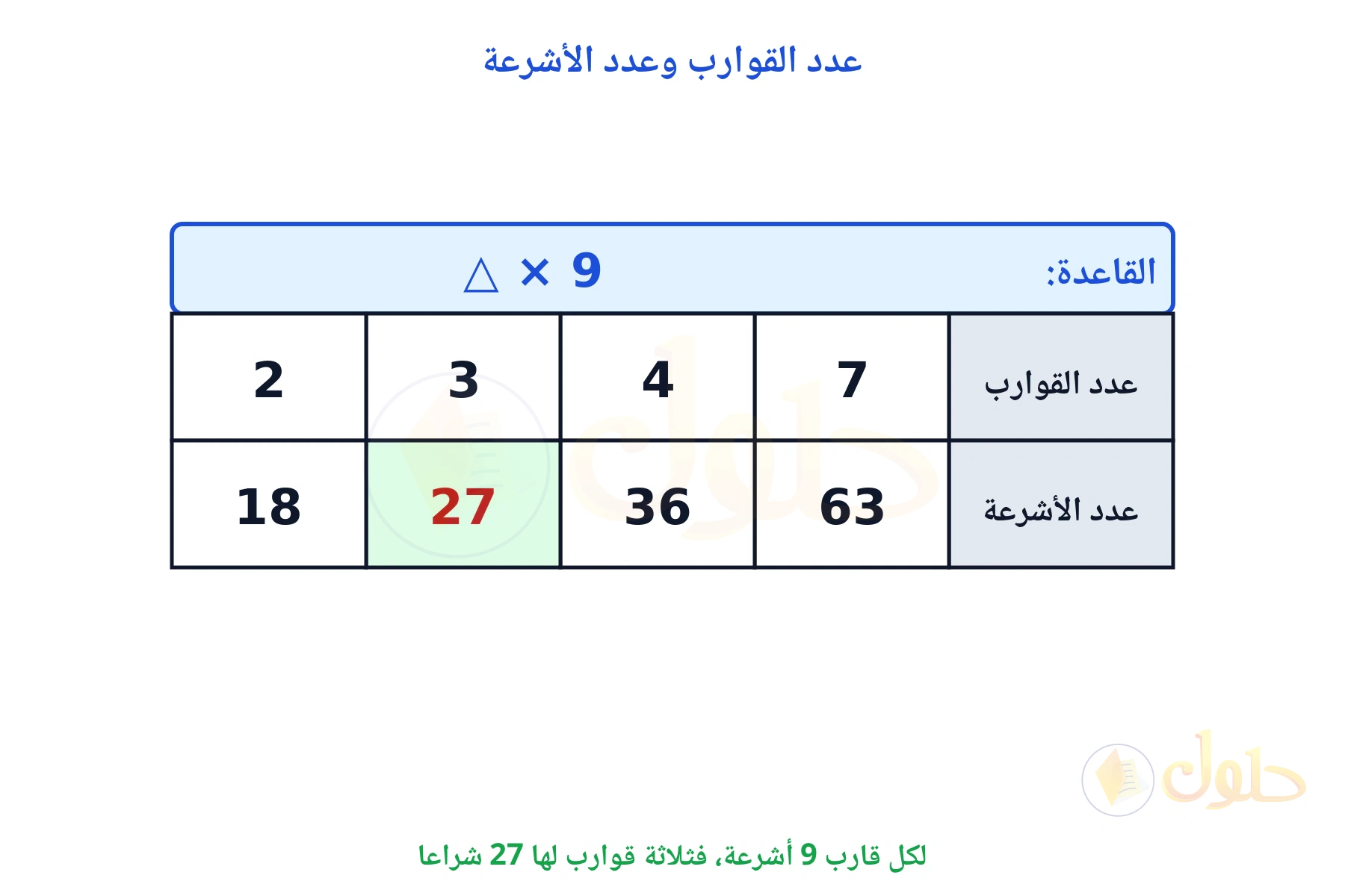 جدول قاعدته ضرب عدد القوارب في 9