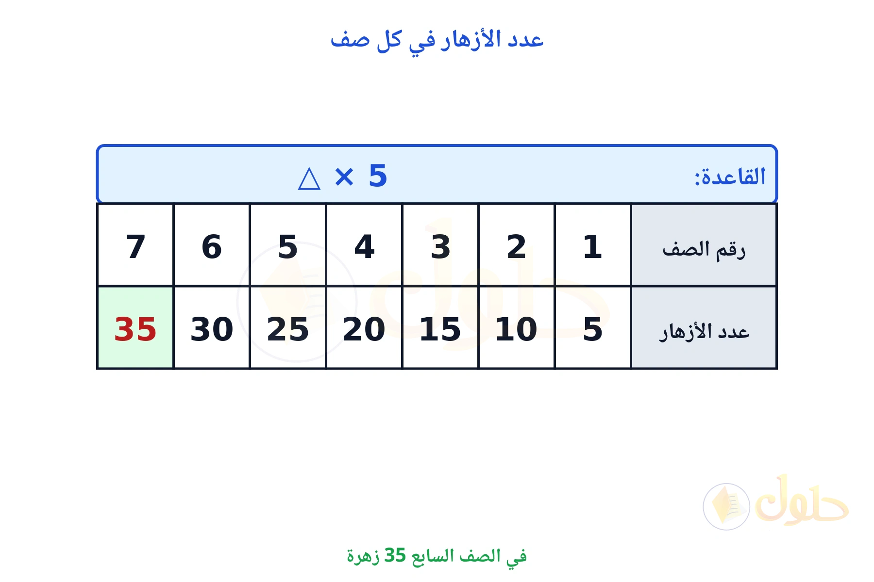جدول قاعدته ضرب رقم الصف في 5 والصف السابع فيه 35 زهرة