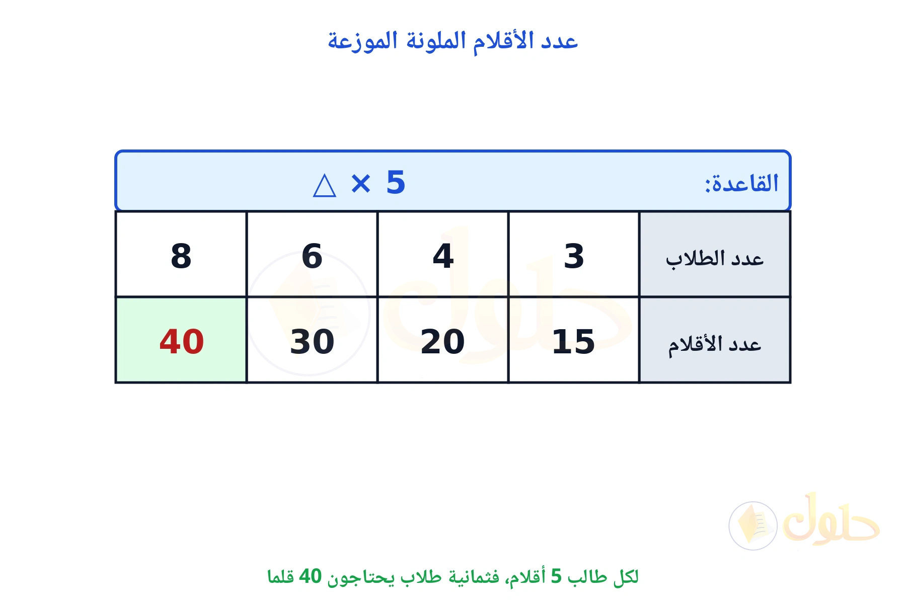 جدول قاعدته ضرب عدد الطلاب في 5 وثمانية طلاب يحتاجون 40 قلما