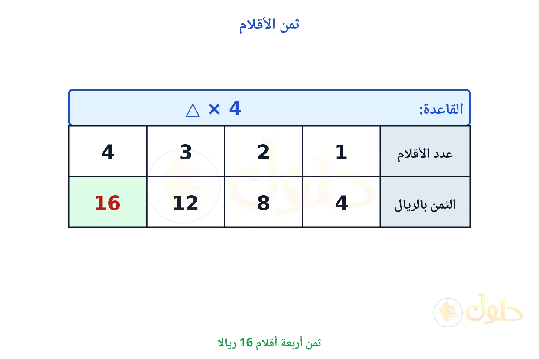 جدول قاعدته ضرب عدد الأقلام في 4 وثمن أربعة أقلام 16 ريالا