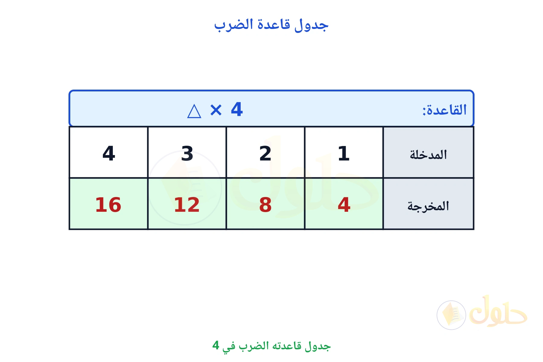 جدول قاعدته ضرب في 4