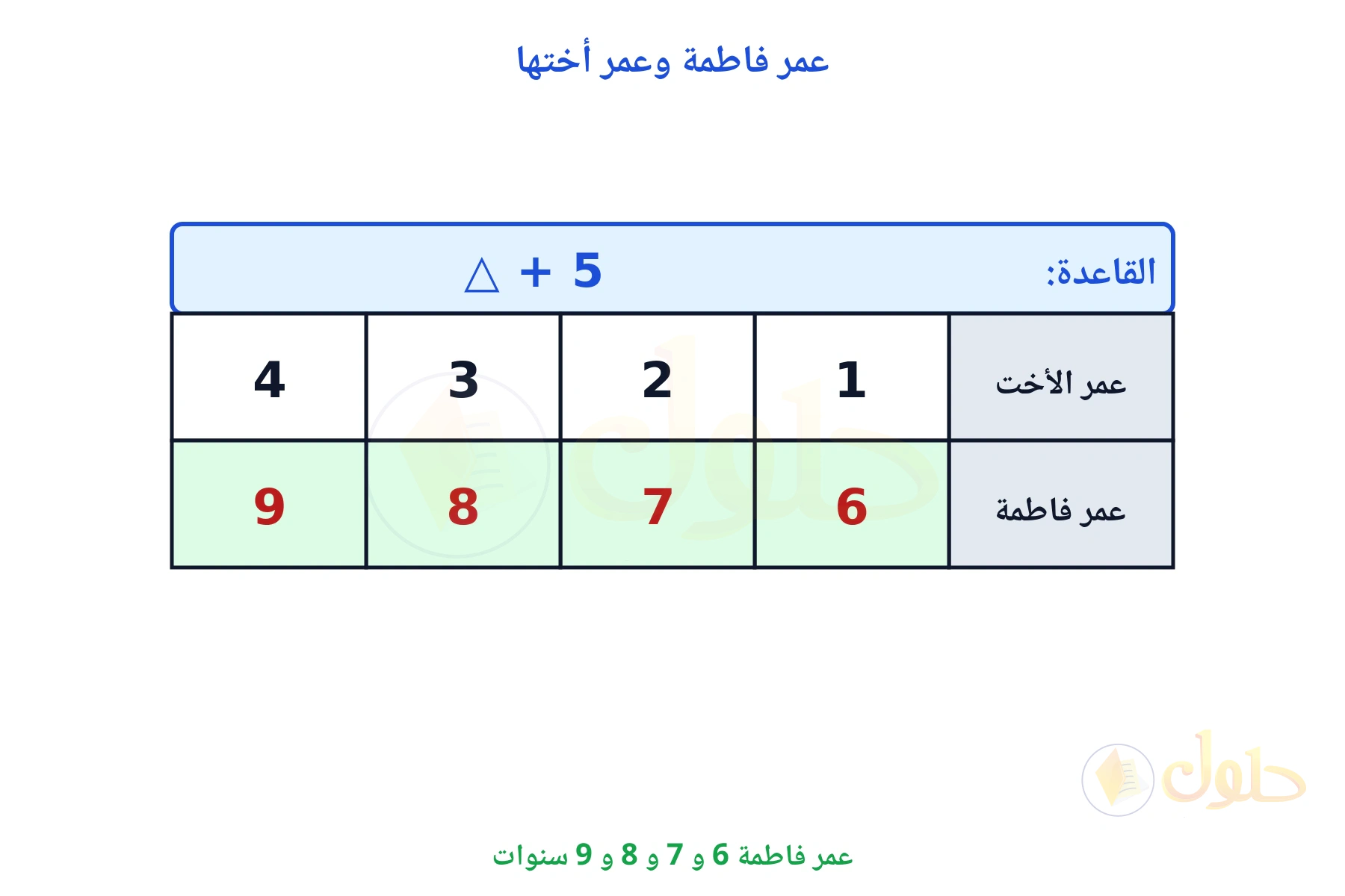 جدول قاعدته زائد 5 ومخرجاته 6 و 7 و 8 و 9