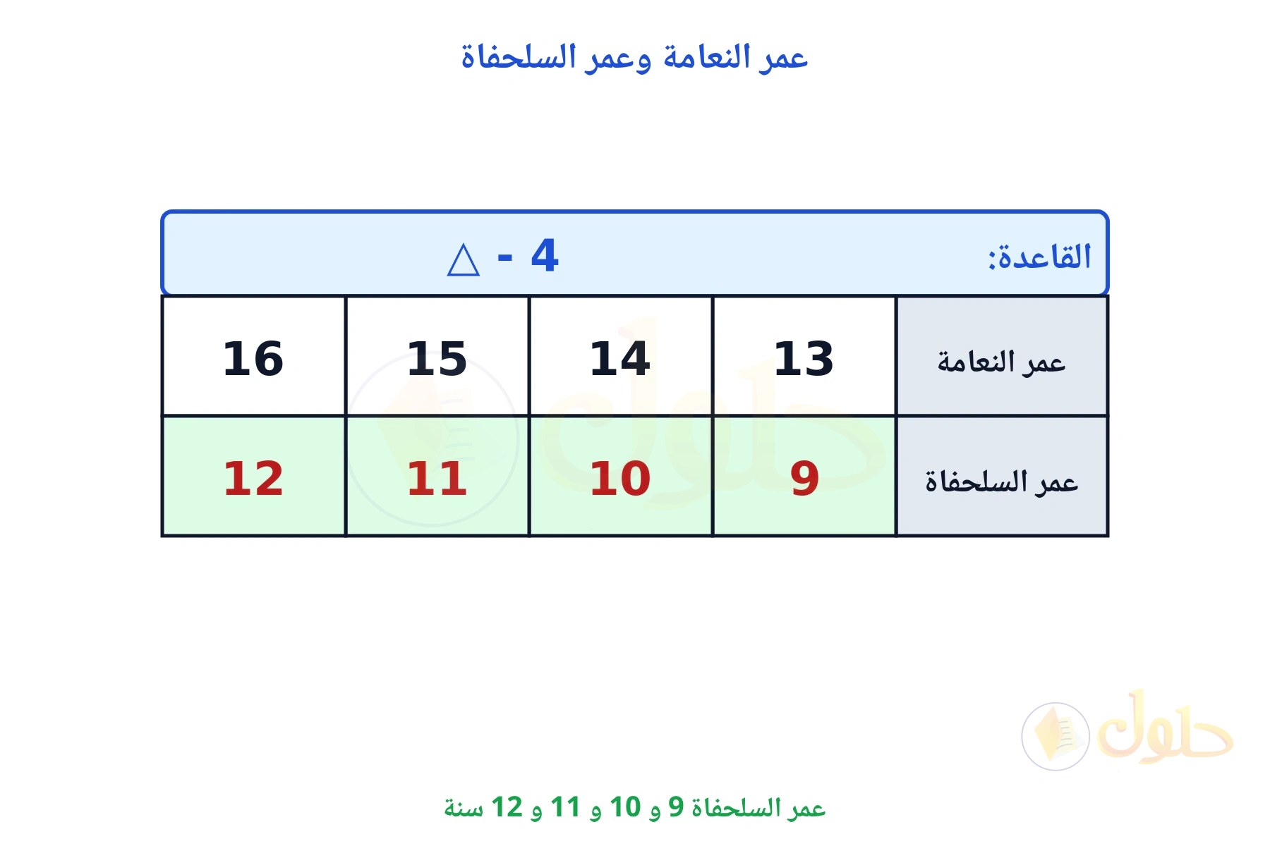 جدول قاعدته ناقص 4 ومخرجاته 9 و 10 و 11 و 12