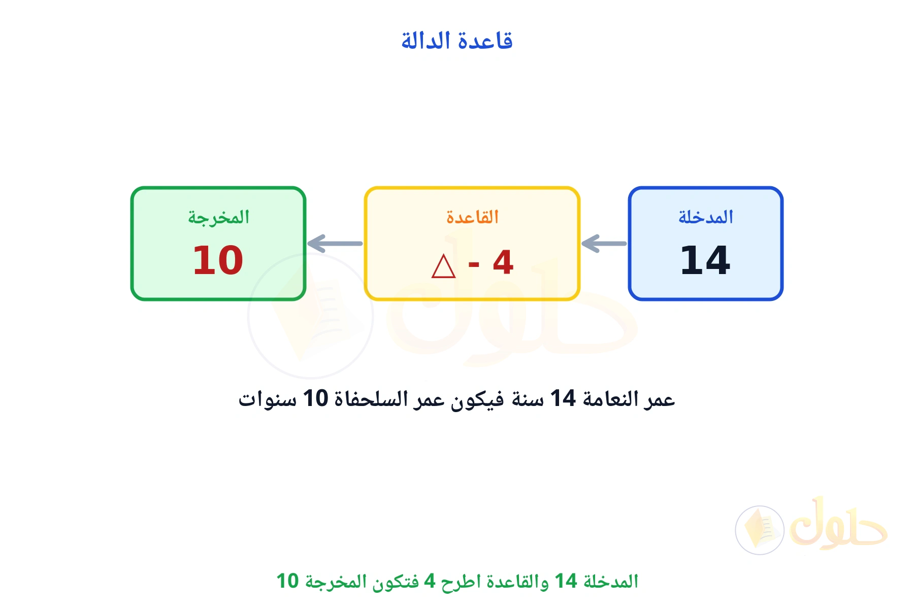 آلة الدالة: المدخلة 14 والقاعدة ناقص 4 والمخرجة 10