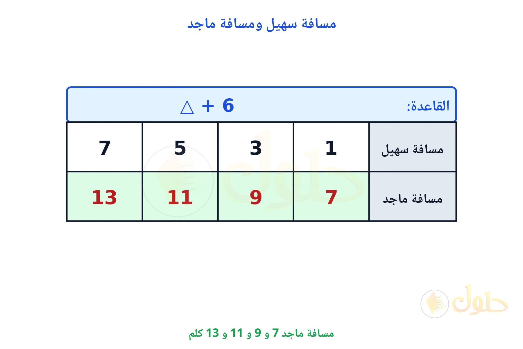 جدول قاعدته زائد 6 ومخرجاته 7 و 9 و 11 و 13