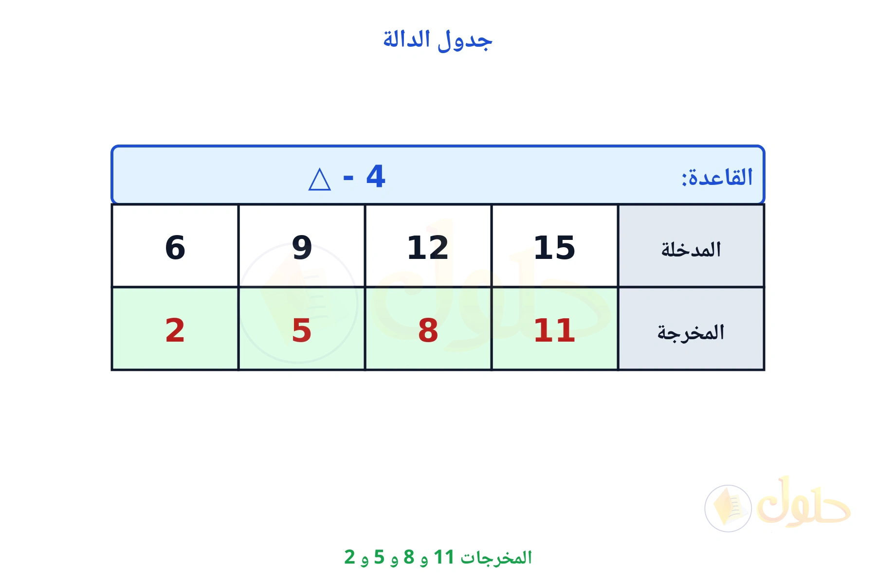 جدول قاعدته ناقص 4 ومخرجاته 11 و 8 و 5 و 2