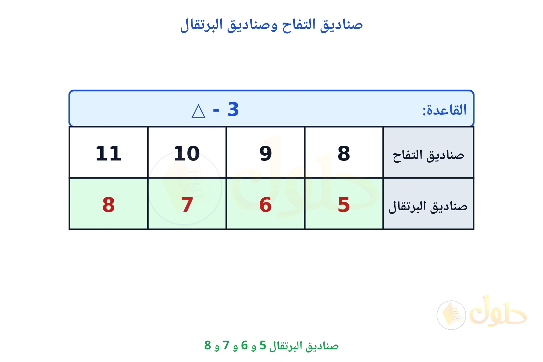 جدول قاعدته ناقص 3 ومخرجاته 5 و 6 و 7 و 8