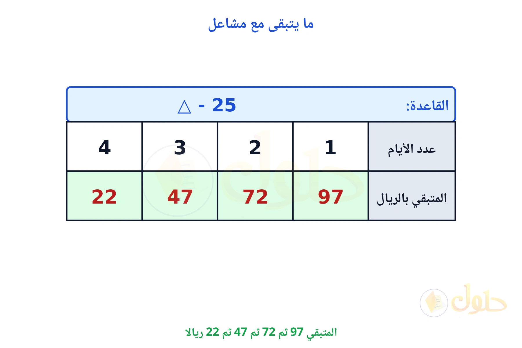 جدول المتبقي 97 و 72 و 47 و 22 ريالا