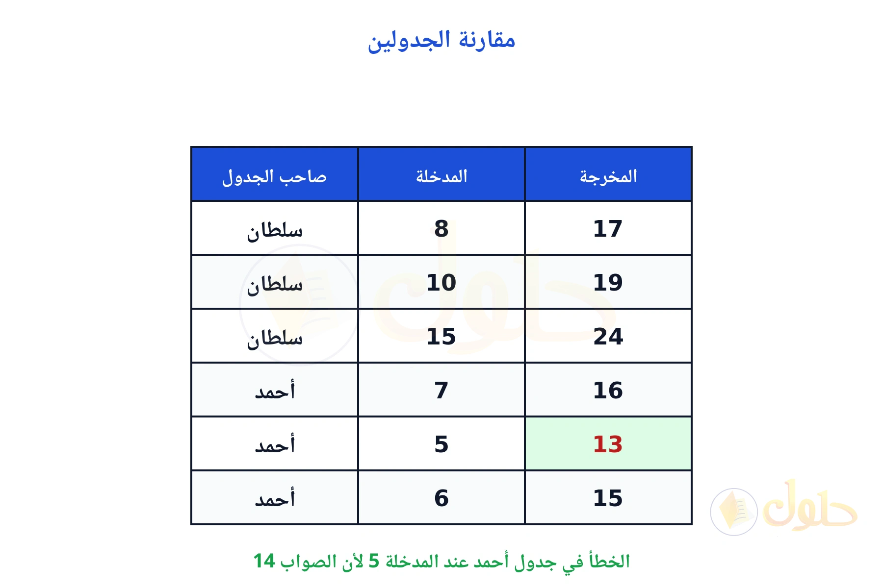 جدول سلطان صحيح وخطأ أحمد في المخرجة 13 مقابل المدخلة 5