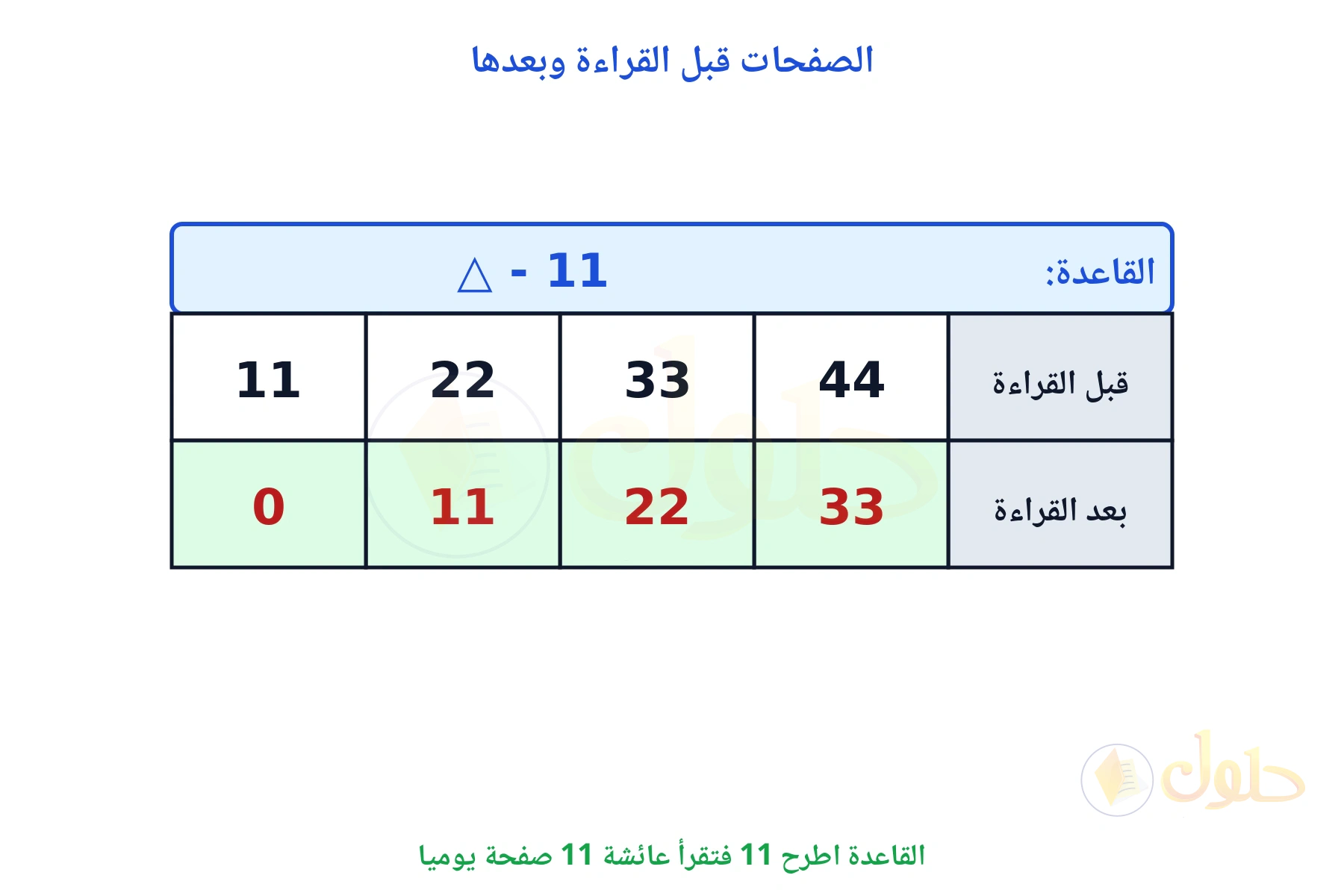 جدول قاعدته ناقص 11 ومخرجاته 33 و 22 و 11 و 0