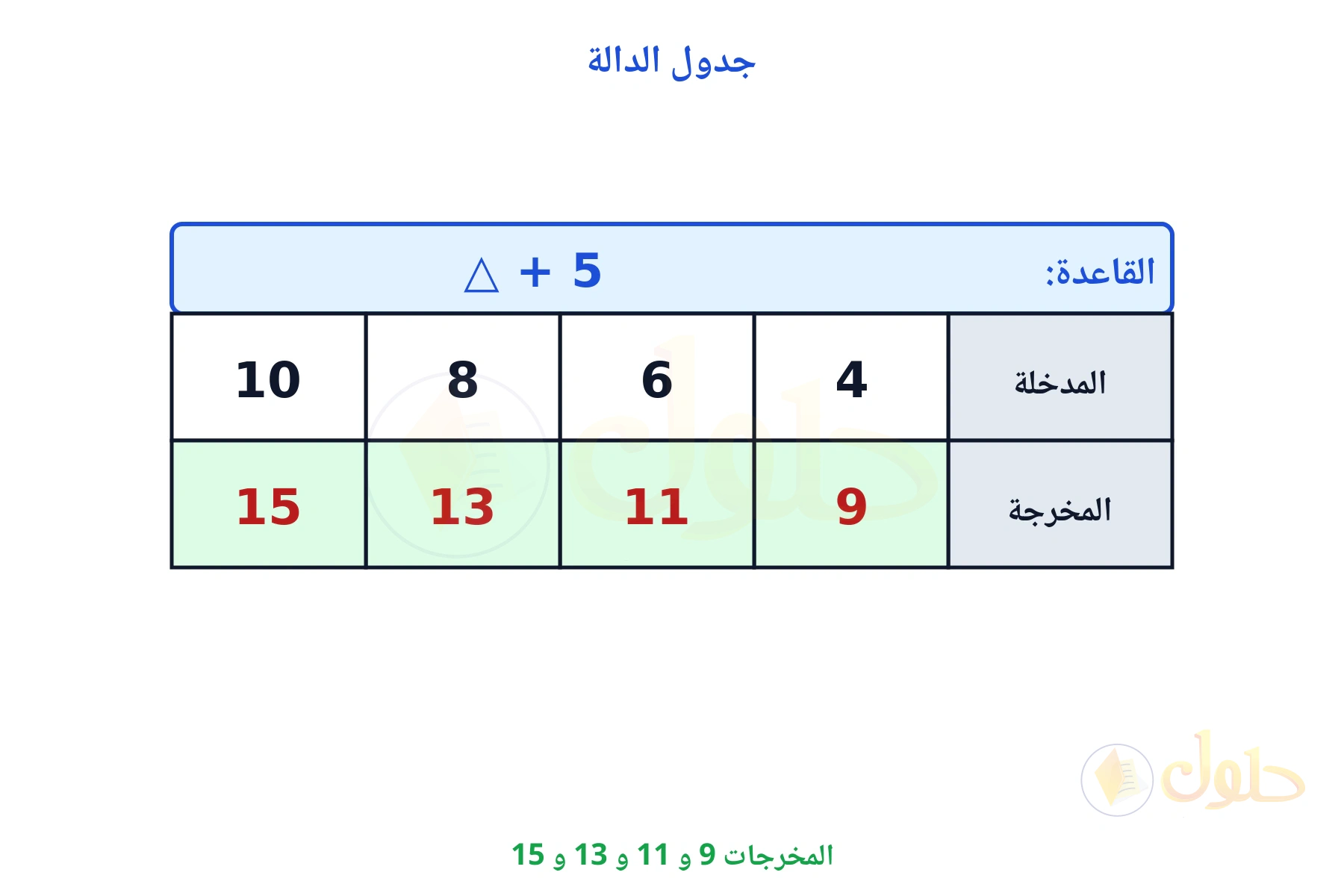 جدول قاعدته زائد 5 ومخرجاته 9 و 11 و 13 و 15