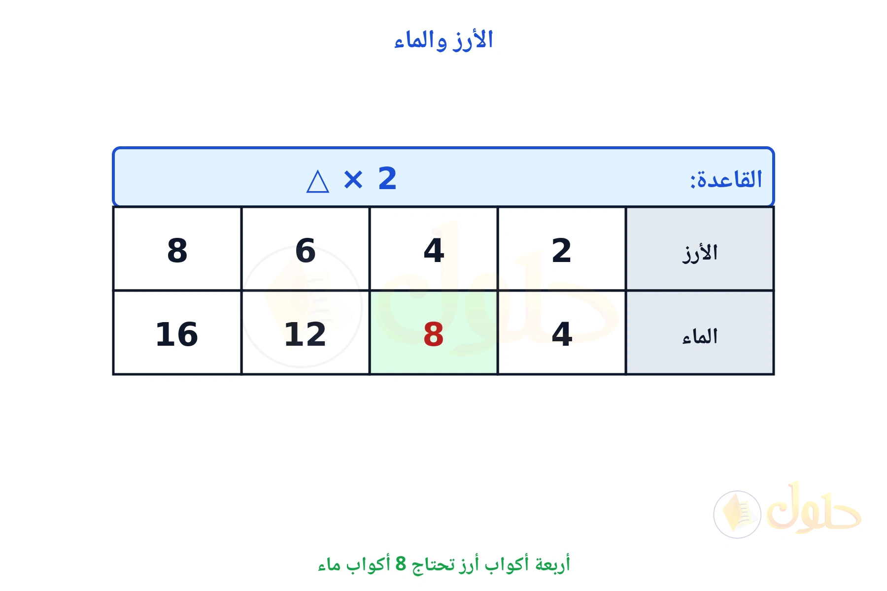 جدول قاعدته ضرب في 2 وأربعة أكواب أرز تحتاج 8 أكواب ماء