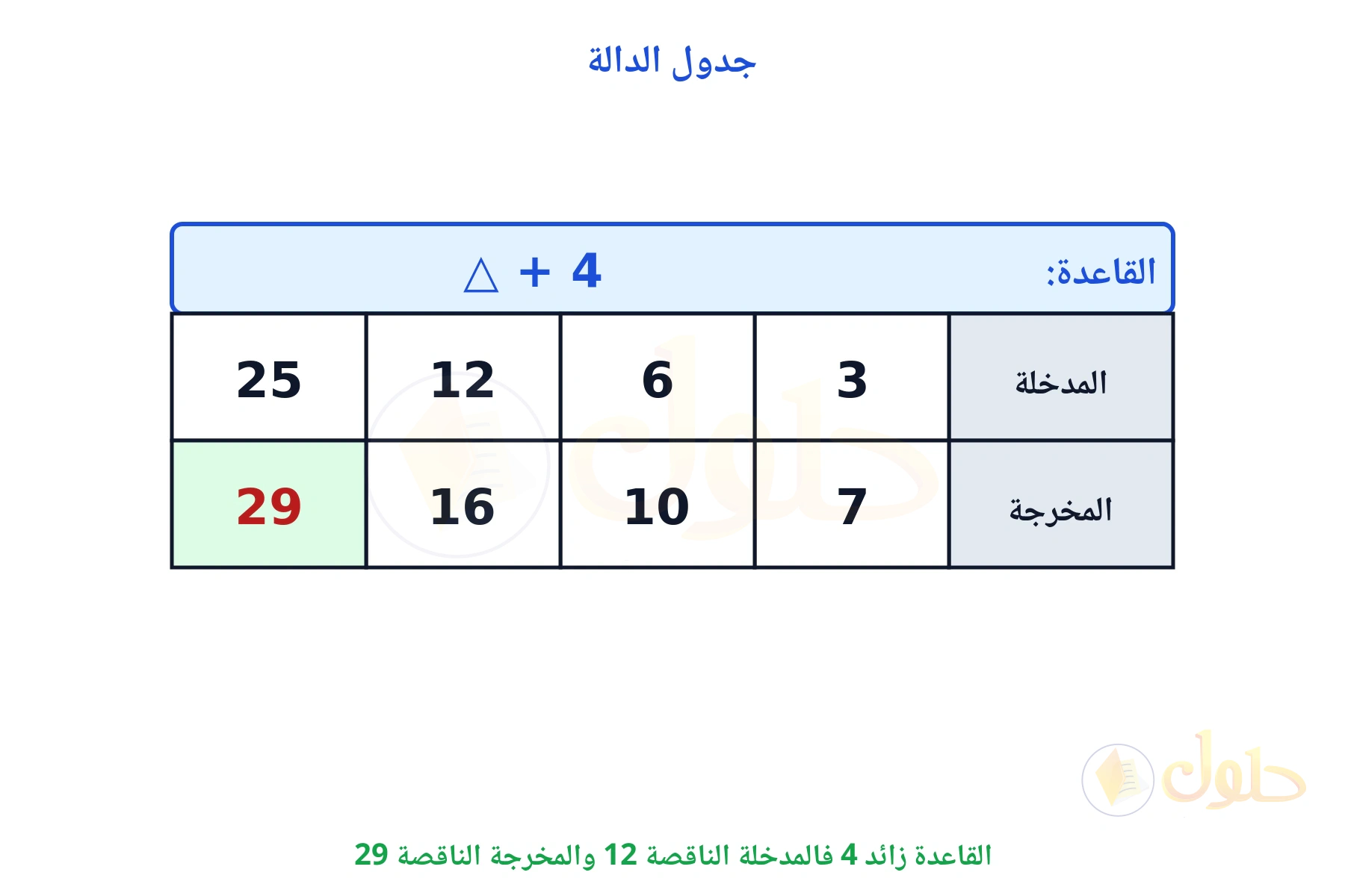 جدول قاعدته زائد 4 والمدخلة الناقصة 12 والمخرجة الناقصة 29