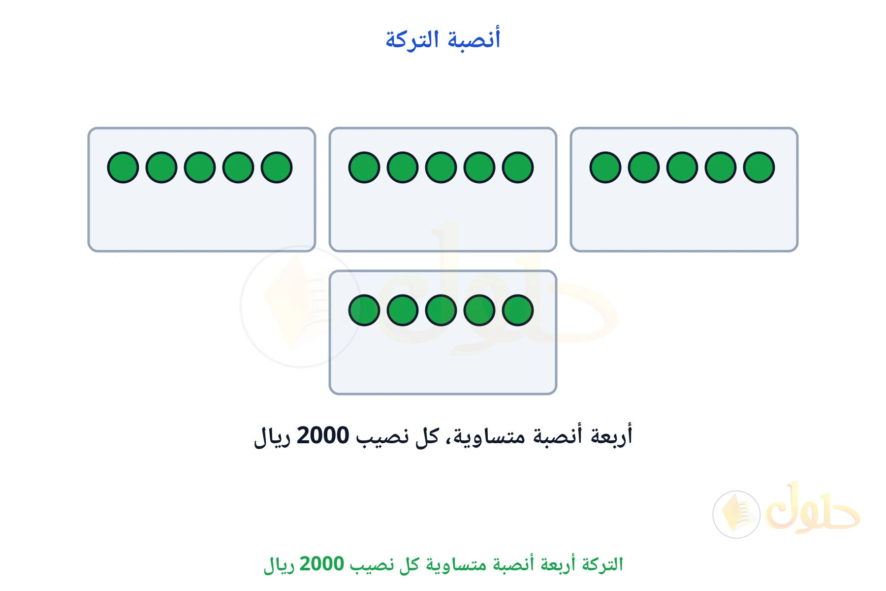 أربع مجموعات متساوية تمثل الأنصبة الأربعة